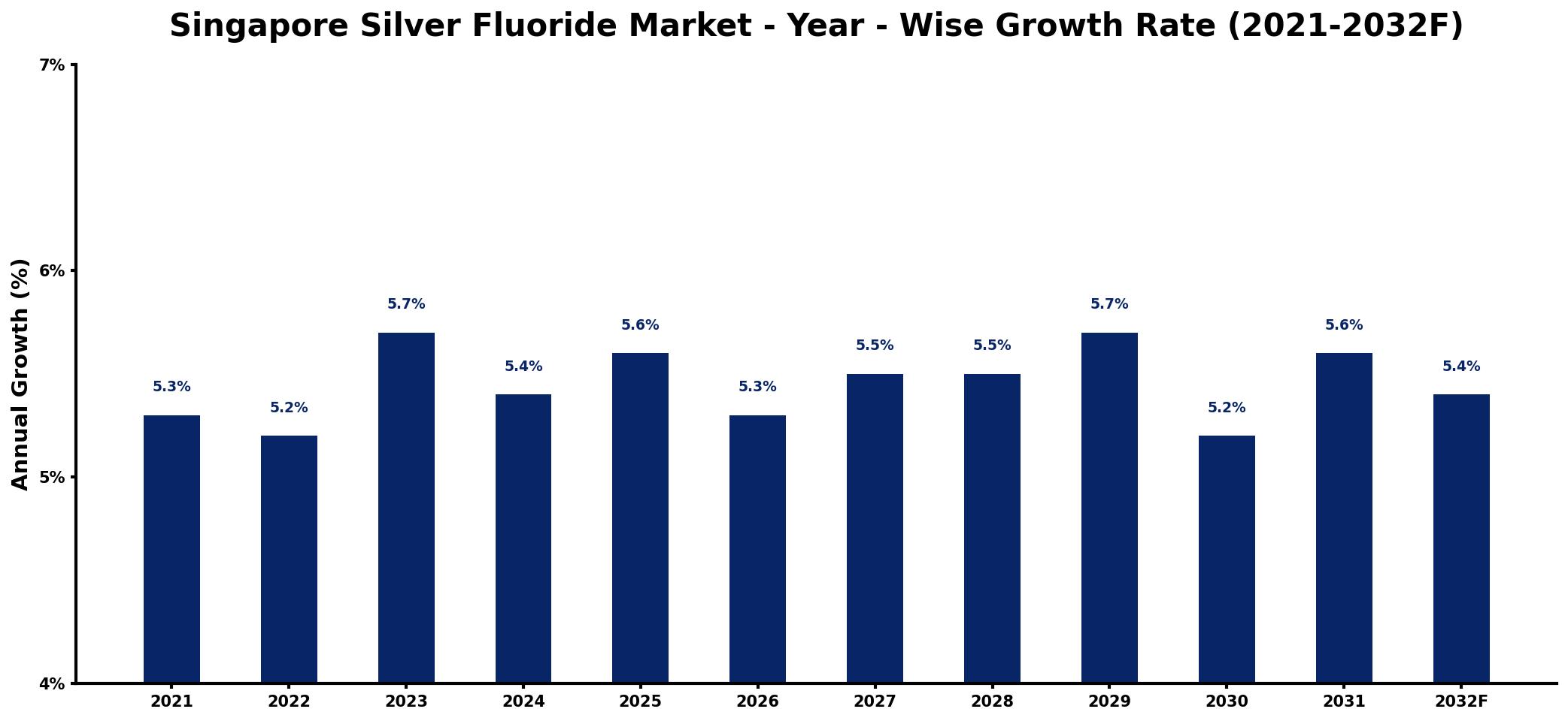 Singapore Silver Fluoride Market Year-wise Growth Rate and Key Drivers