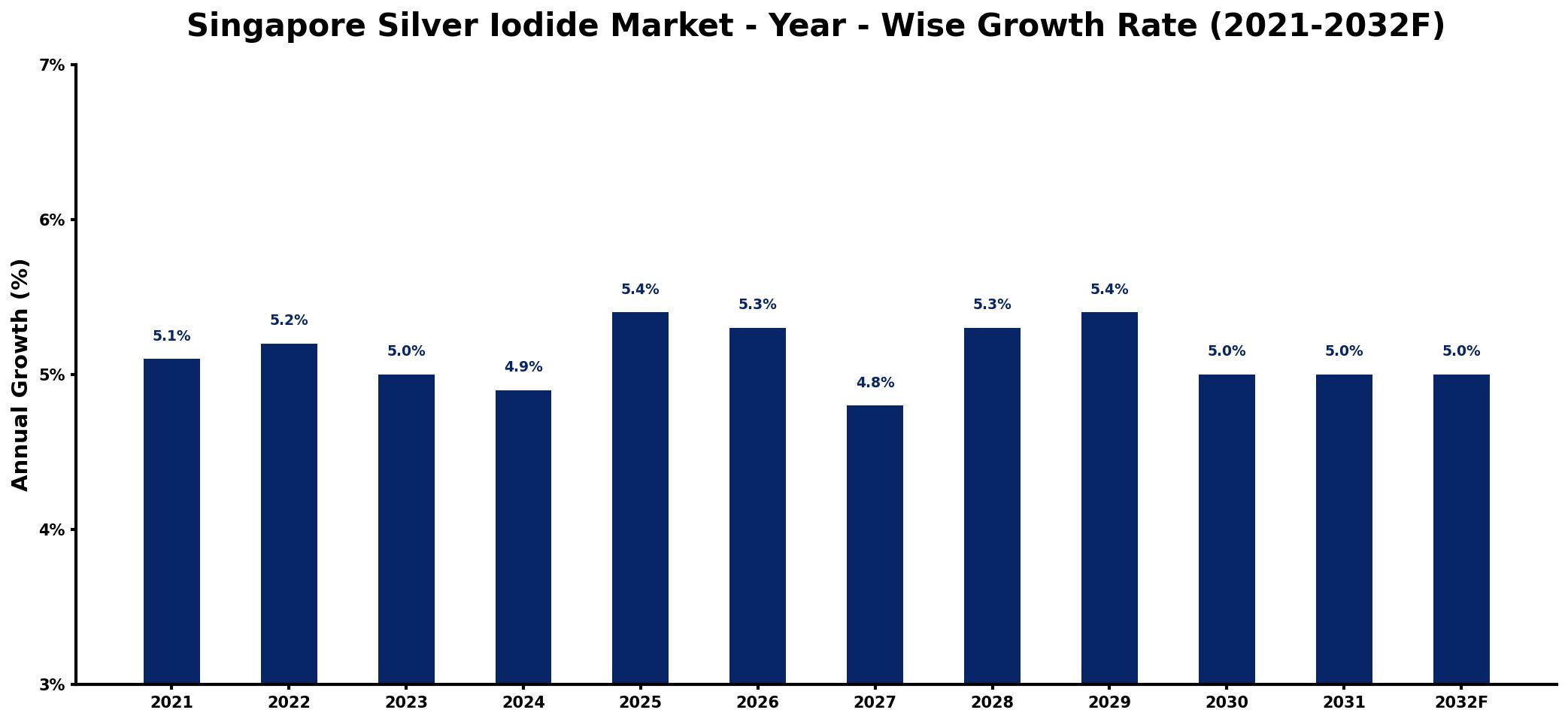 Singapore Silver Iodide Market Year-wise Growth Rate and Key Drivers
