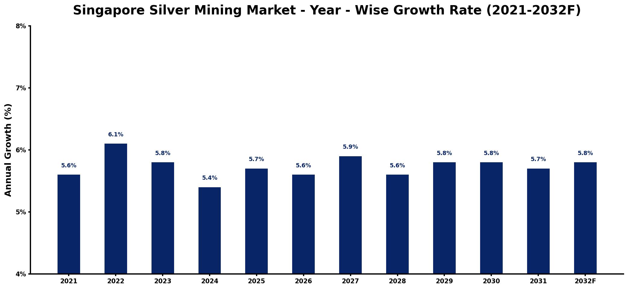 Singapore Silver Mining Market Year-wise Growth Rate and Key Drivers