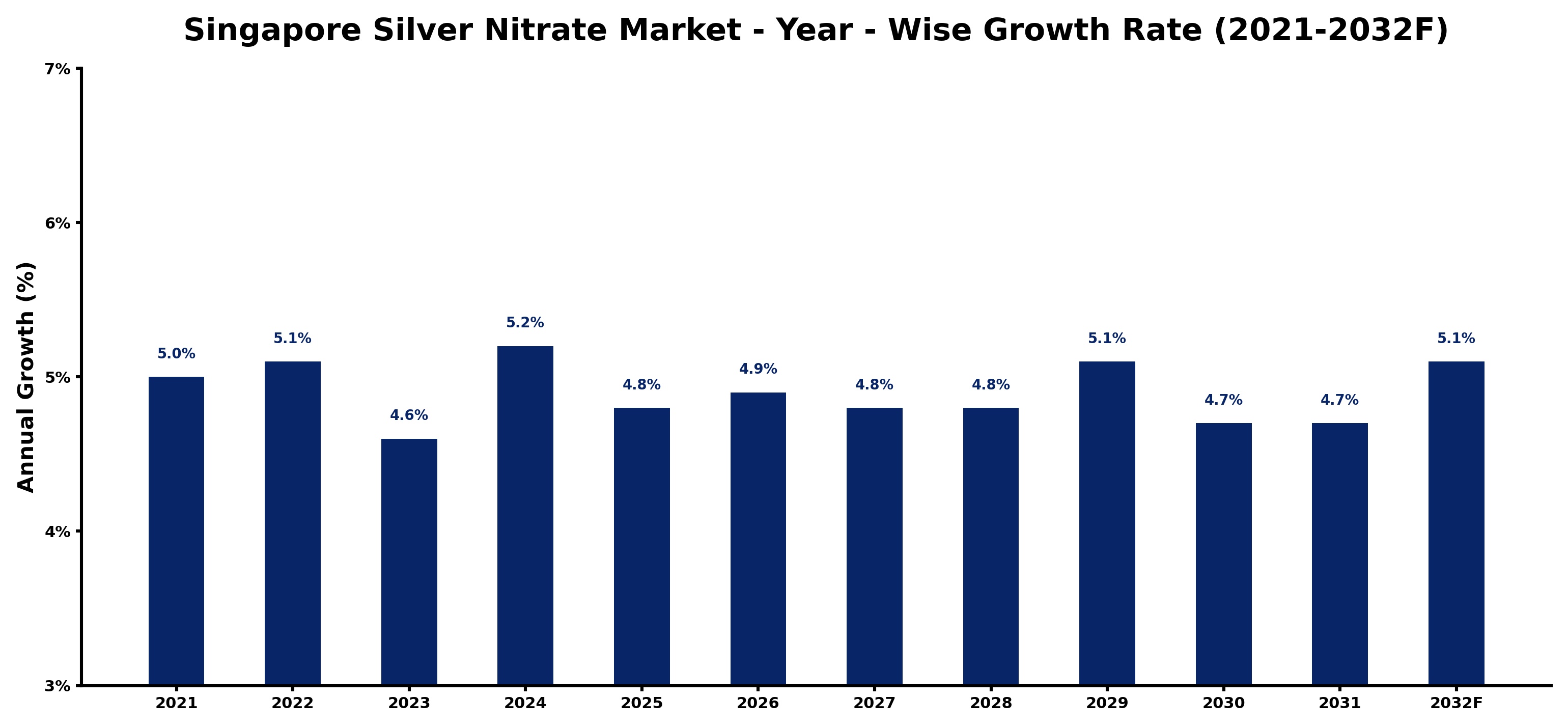 Singapore Silver Nitrate Market Year-wise Growth Rate and Key Drivers