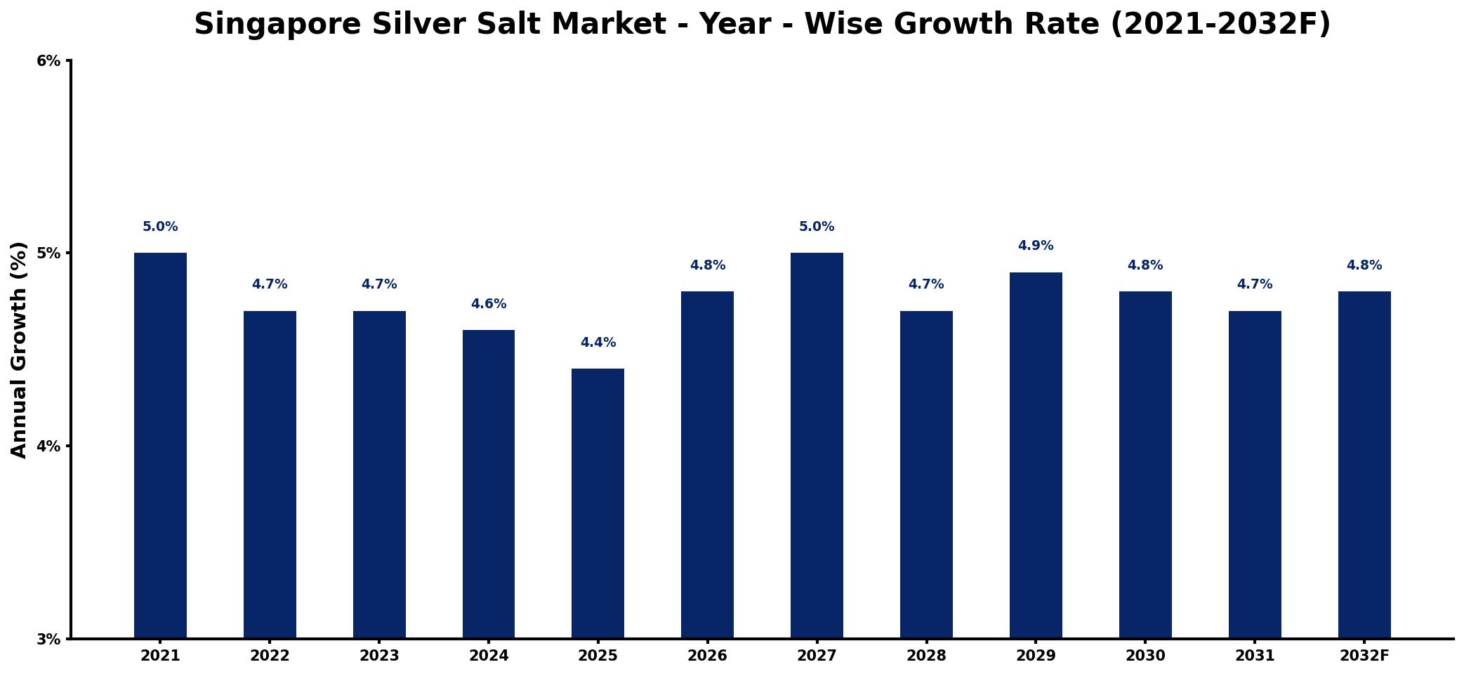 Singapore Silver Salt Market Year-wise Growth Rate and Key Drivers