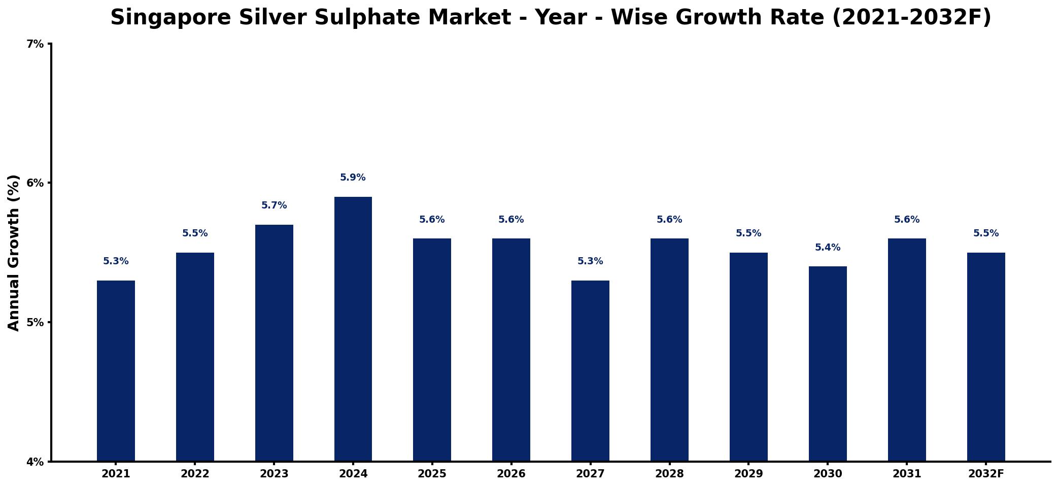 Singapore Silver Sulphate Market Year-wise Growth Rate and Key Drivers