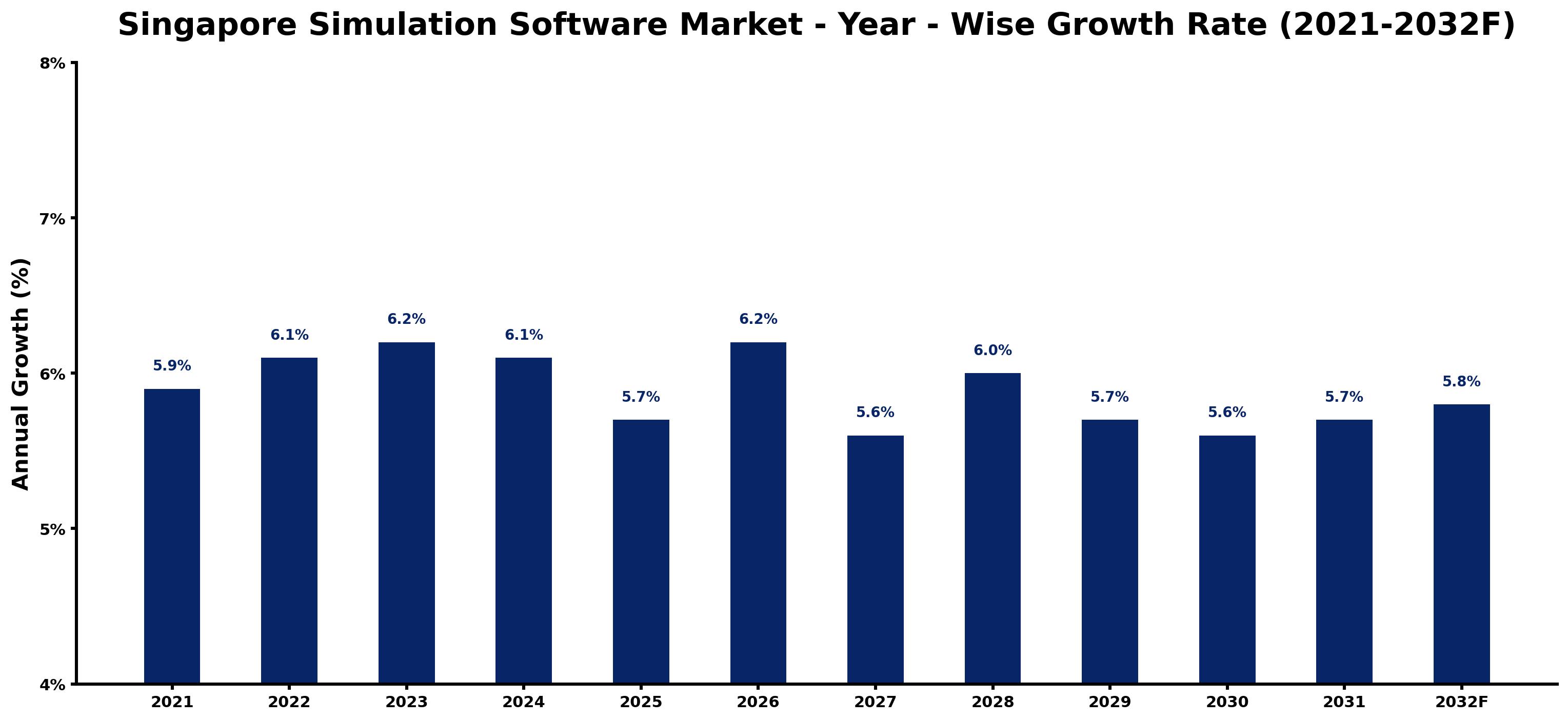 Singapore Simulation Software Market Year-wise Growth Rate and Key Drivers