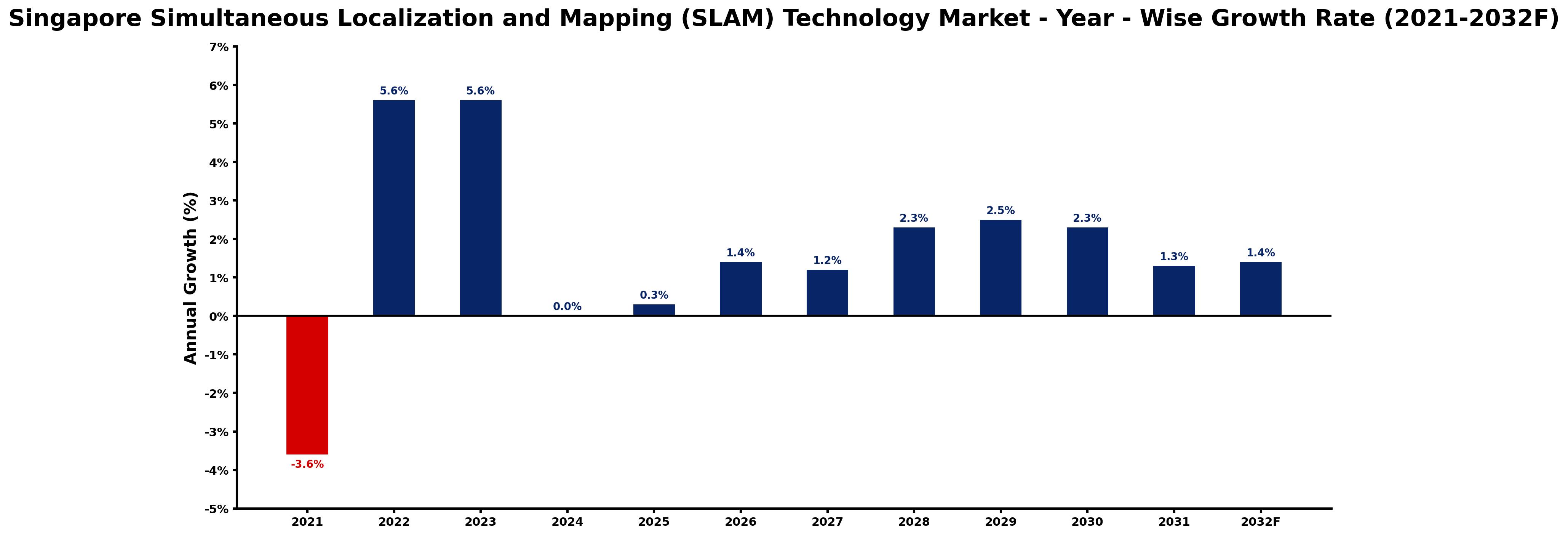Singapore Simultaneous Localization and Mapping (SLAM) Technology Market Year-wise Growth Rate and Key Drivers