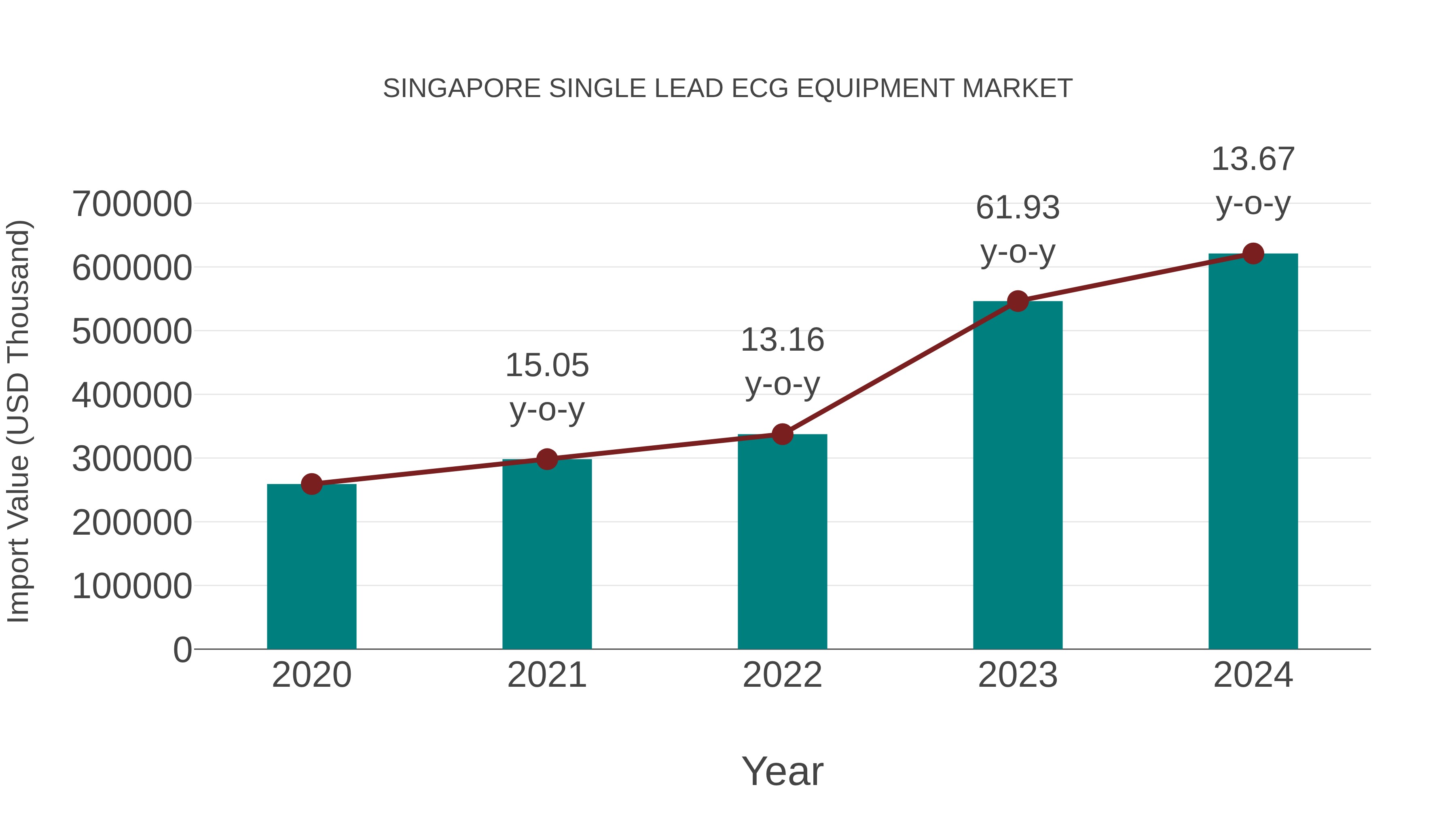  Singapore Single Lead Ecg Equipment Market: Import Trend Analysis