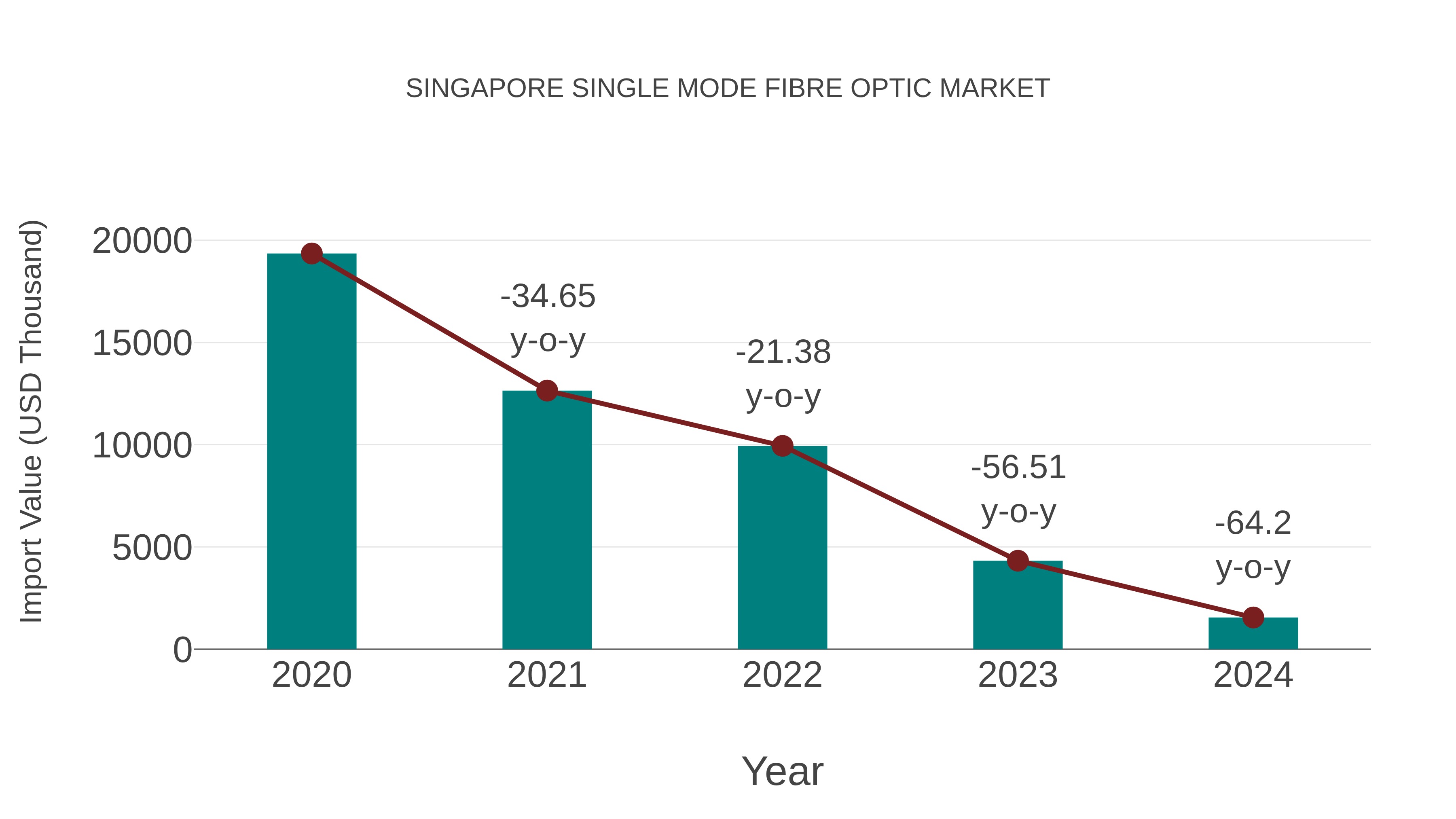 Singapore Single Mode Fibre Optic Market: Import Trend Analysis