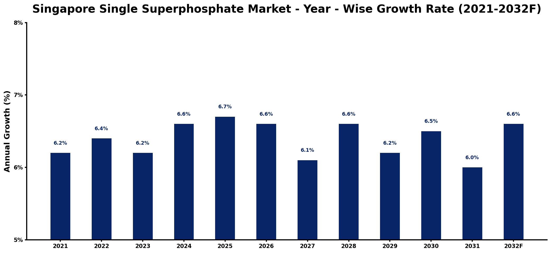 Singapore Single Superphosphate Market Year-wise Growth Rate and Key Drivers