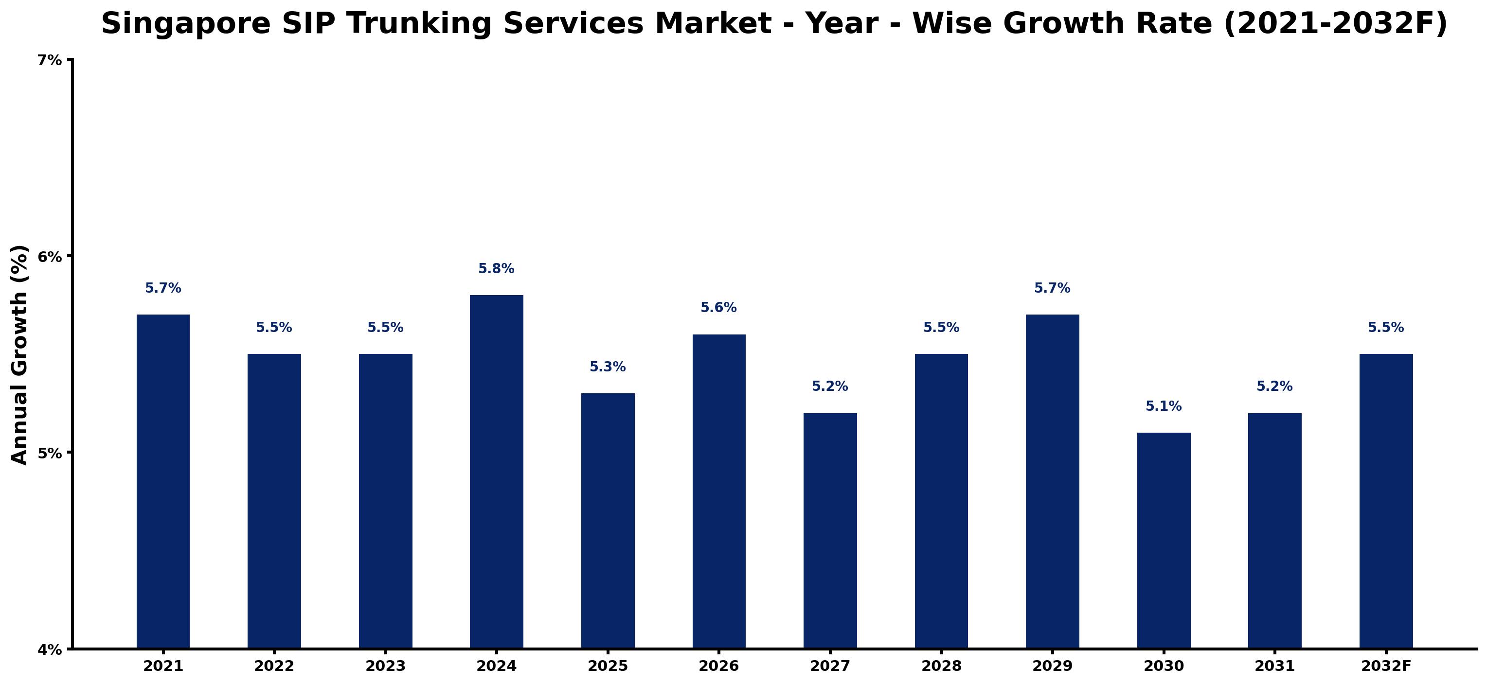 Singapore SIP Trunking Services Market Year-wise Growth Rate and Key Drivers
