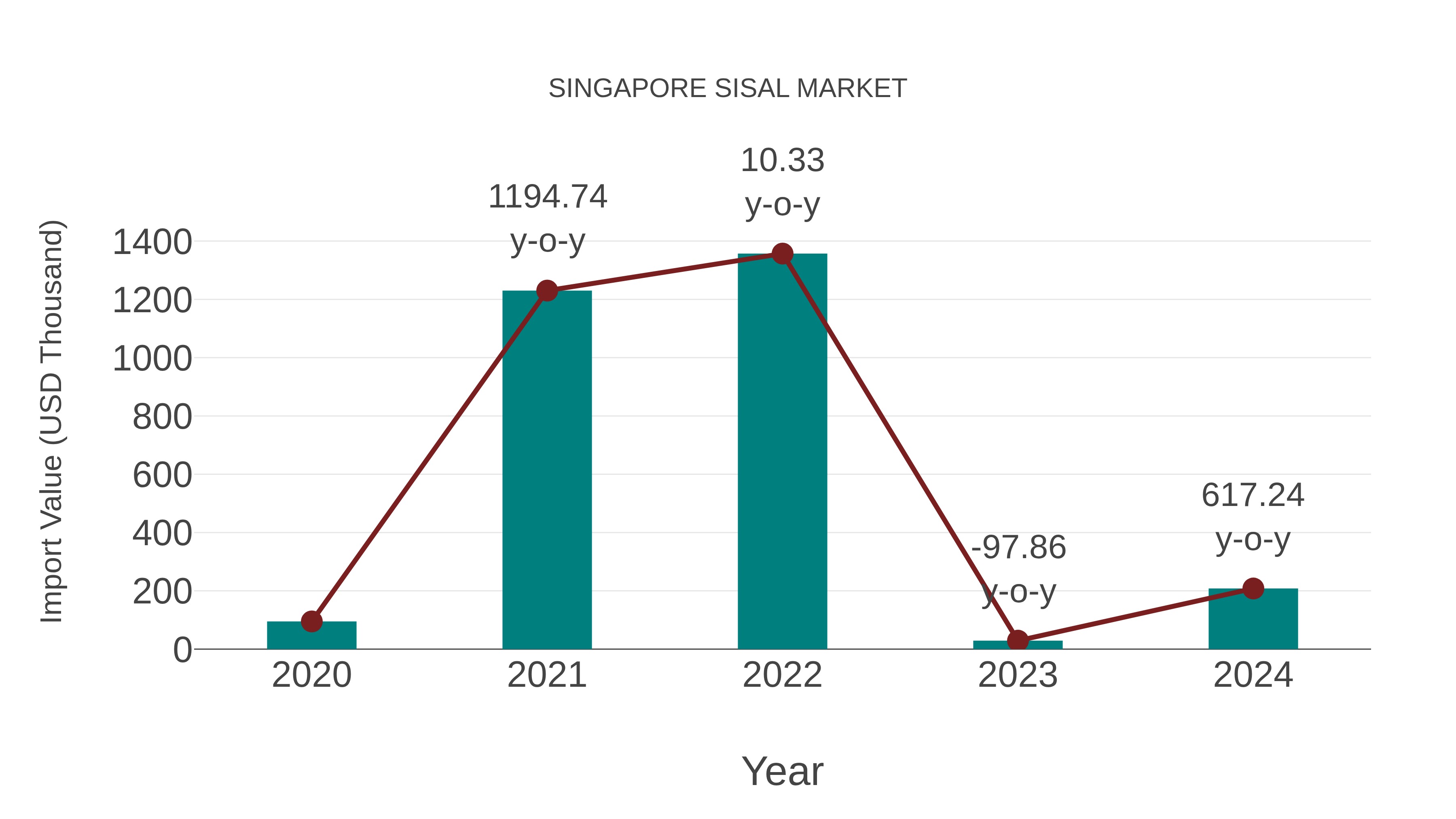 Singapore Sisal Market: Import Trend Analysis