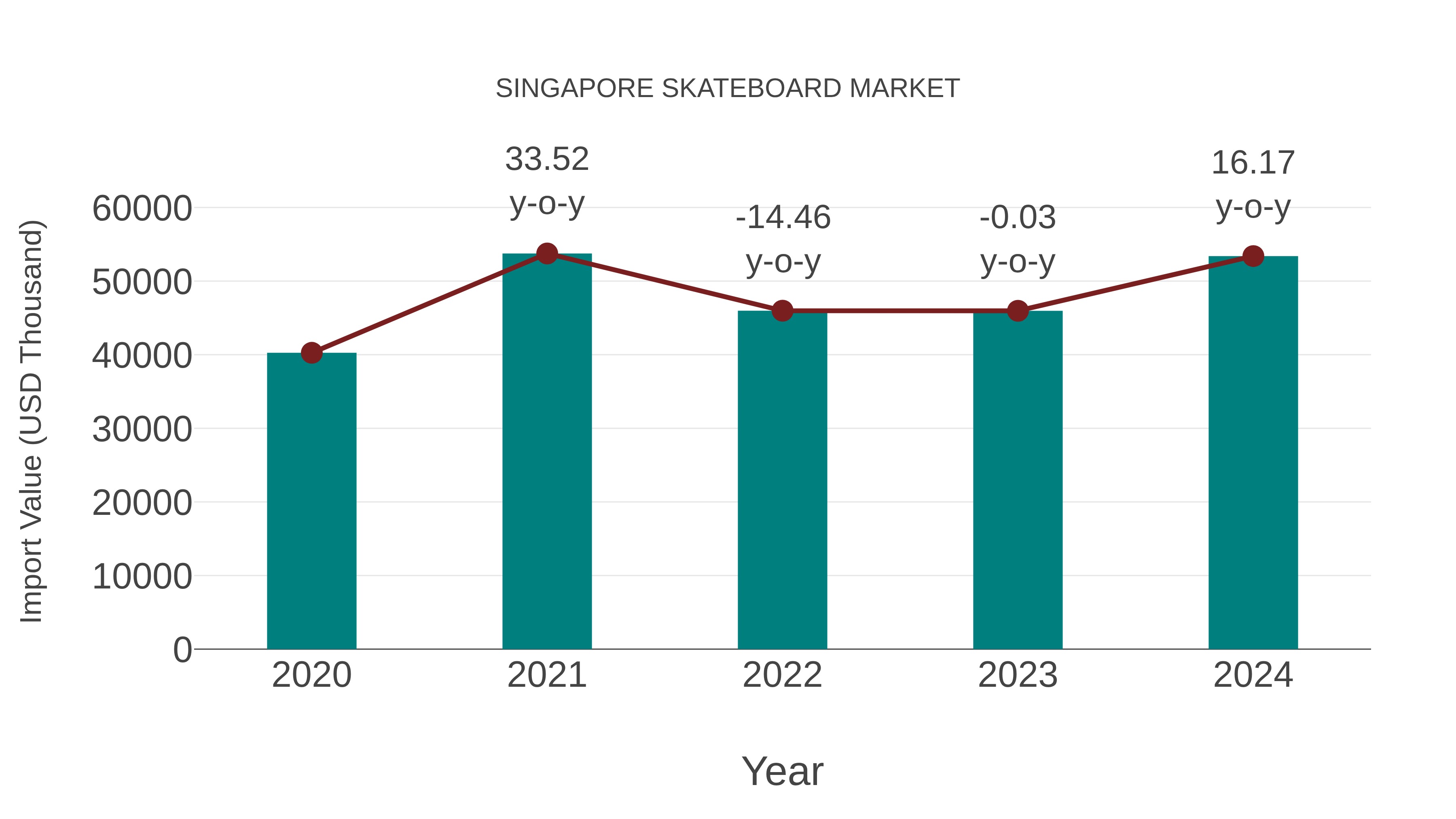  Singapore Skateboard Market: Import Trend Analysis