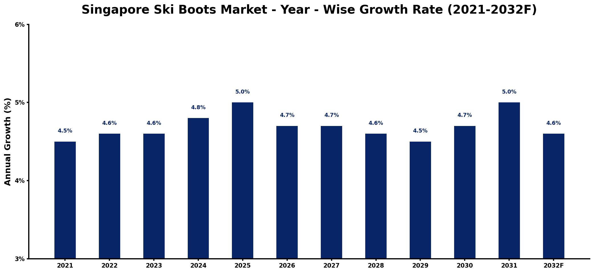 Singapore Ski Boots Market Year-wise Growth Rate and Key Drivers