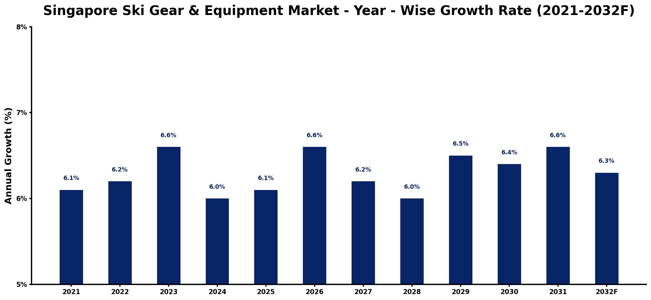 Singapore Ski Gear & Equipment Market Year-wise Growth Rate and Key Drivers