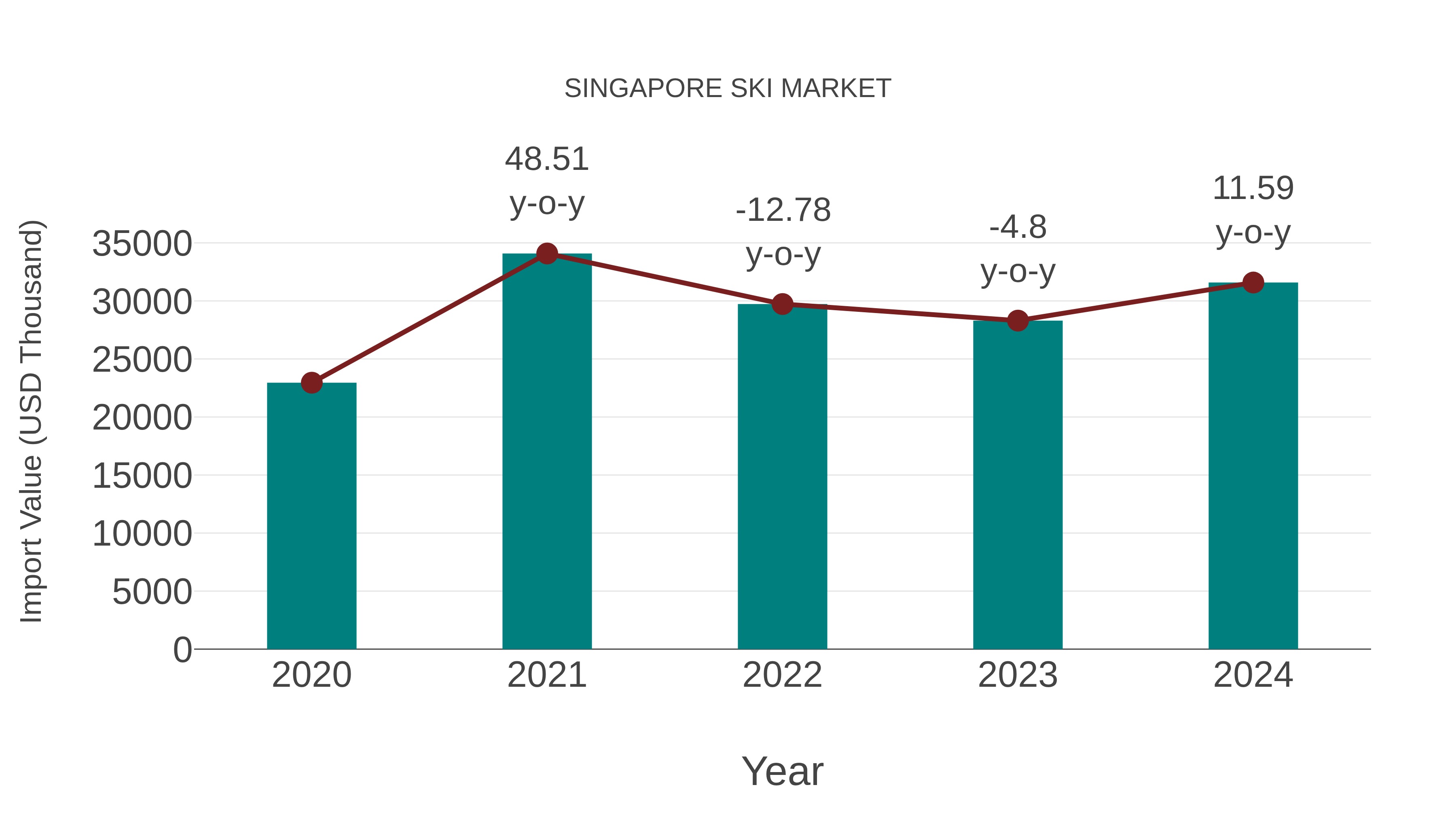  Singapore Ski Market: Import Trend Analysis