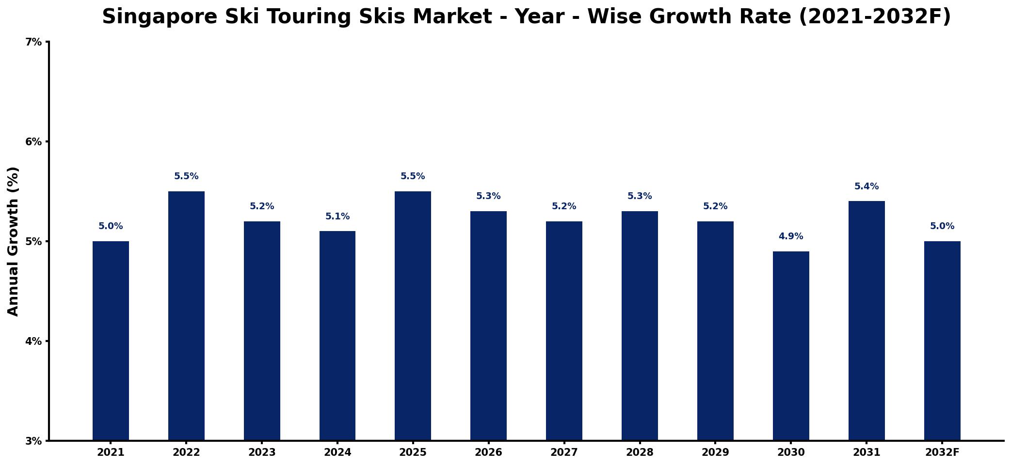 Singapore Ski Touring Skis Market Year-wise Growth Rate and Key Drivers