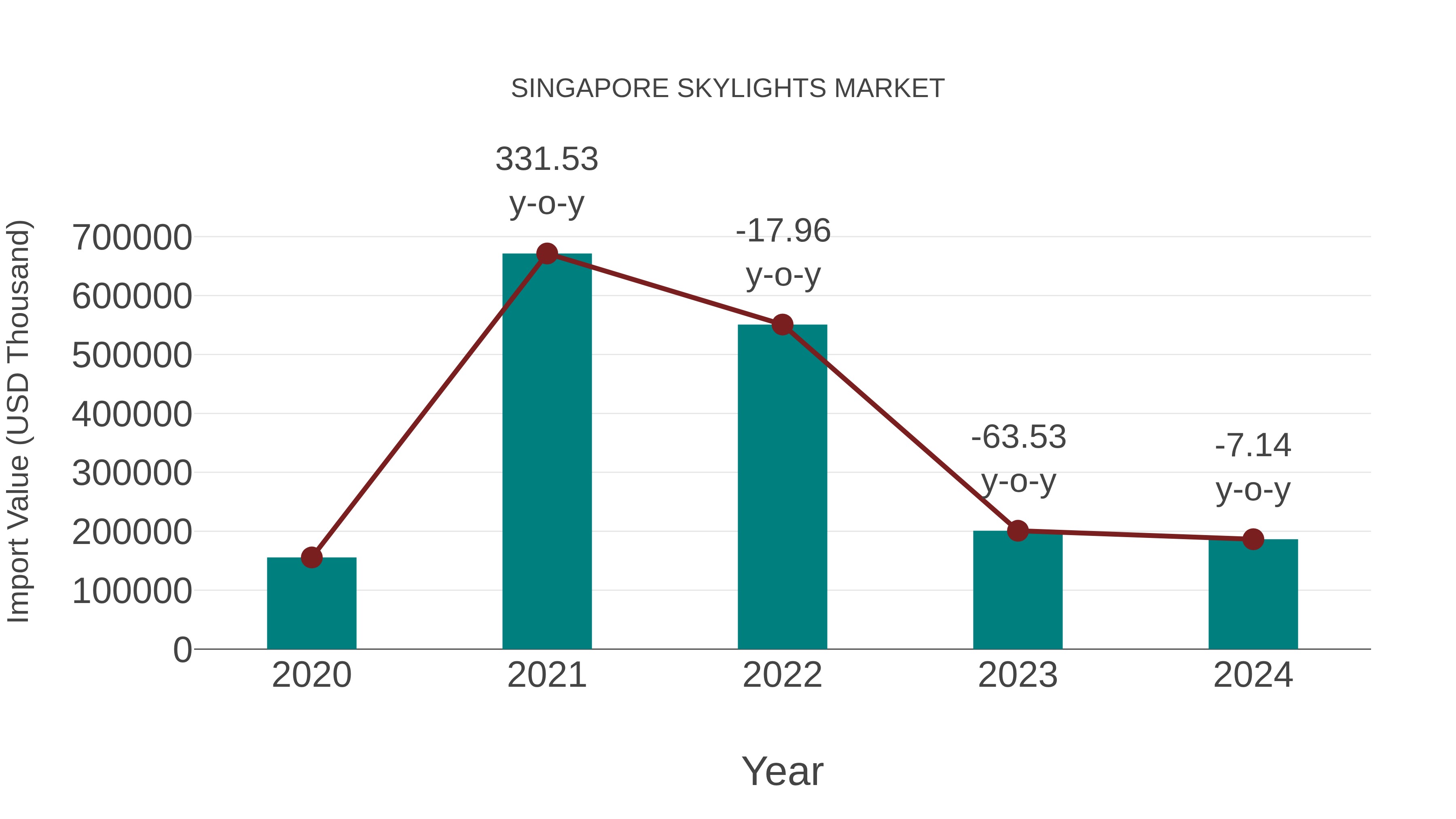  Singapore Skylights Market: Import Trend Analysis