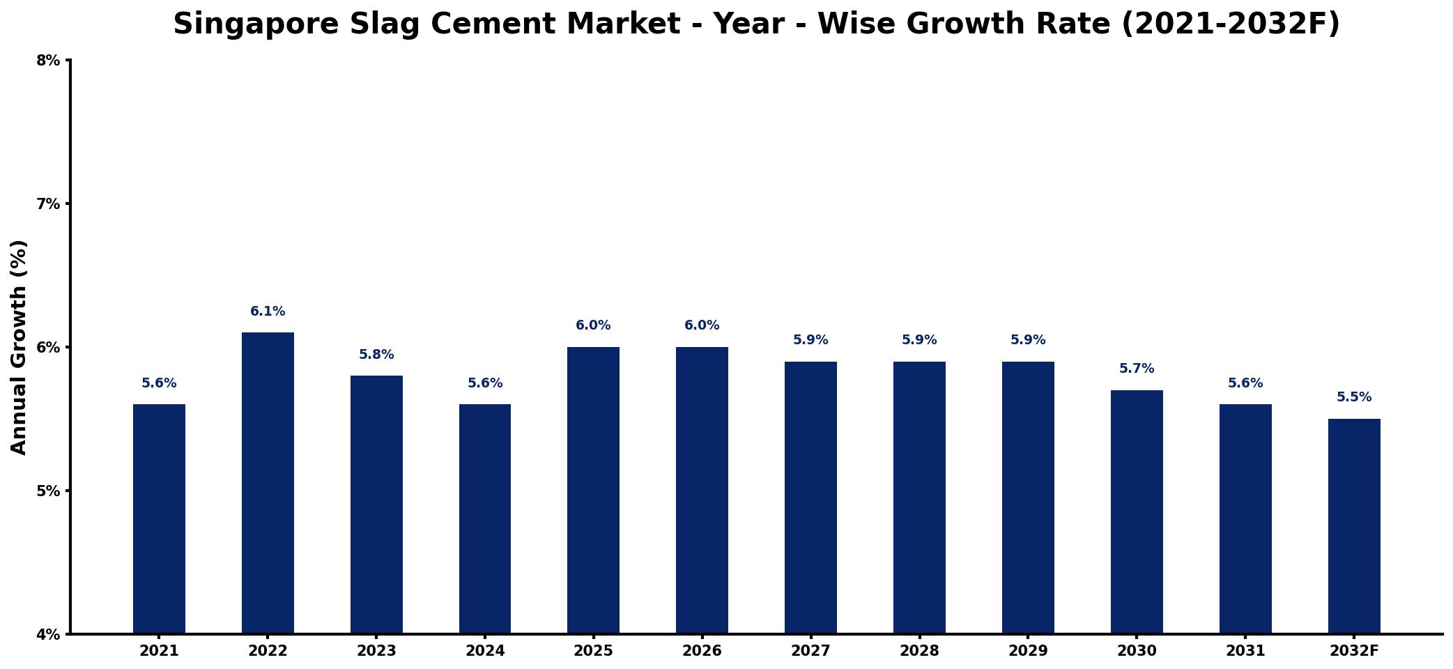 Singapore Slag Cement Market Year-wise Growth Rate and Key Drivers