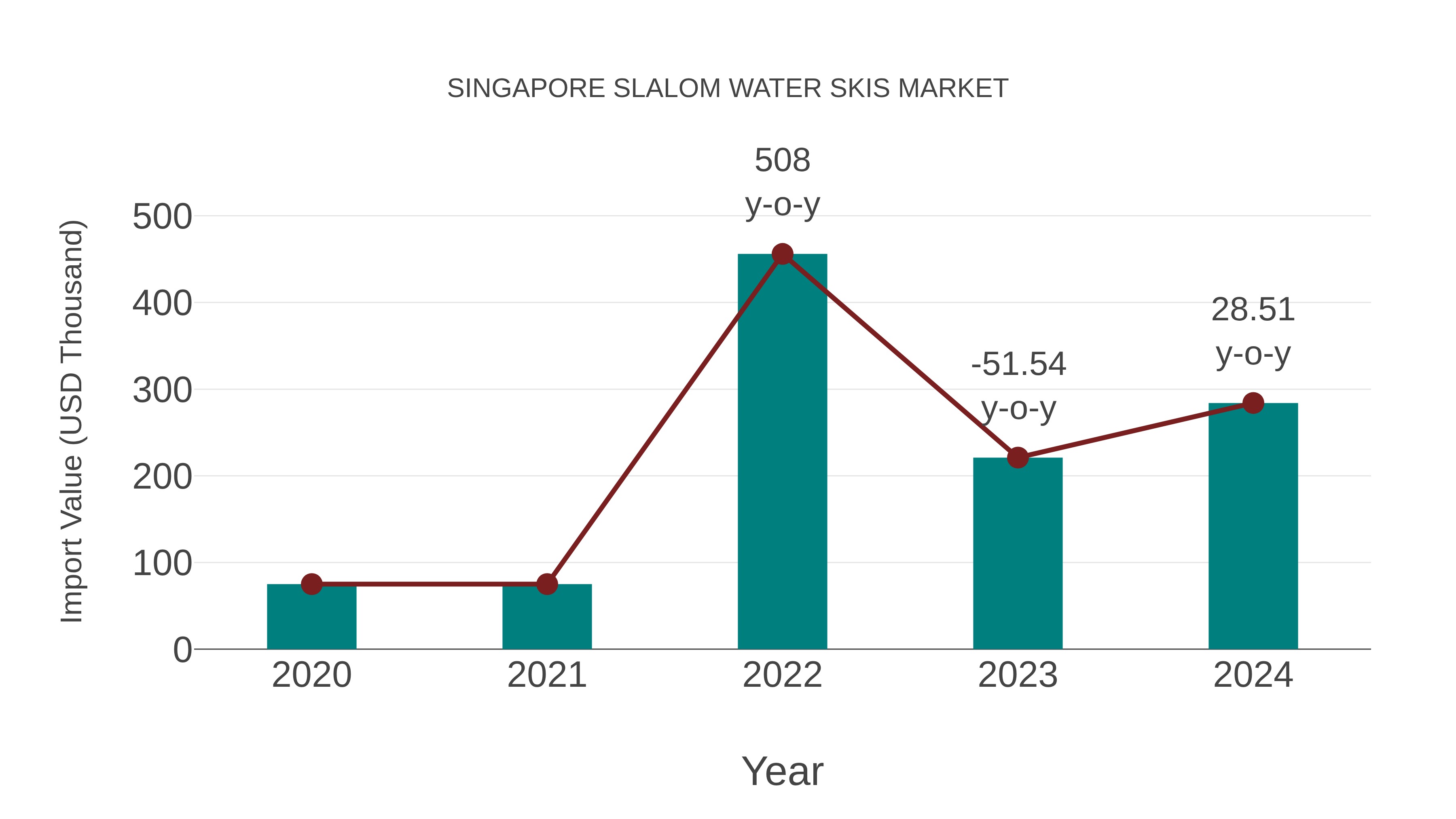 Singapore Slalom Water Skis Market: Import Trend Analysis