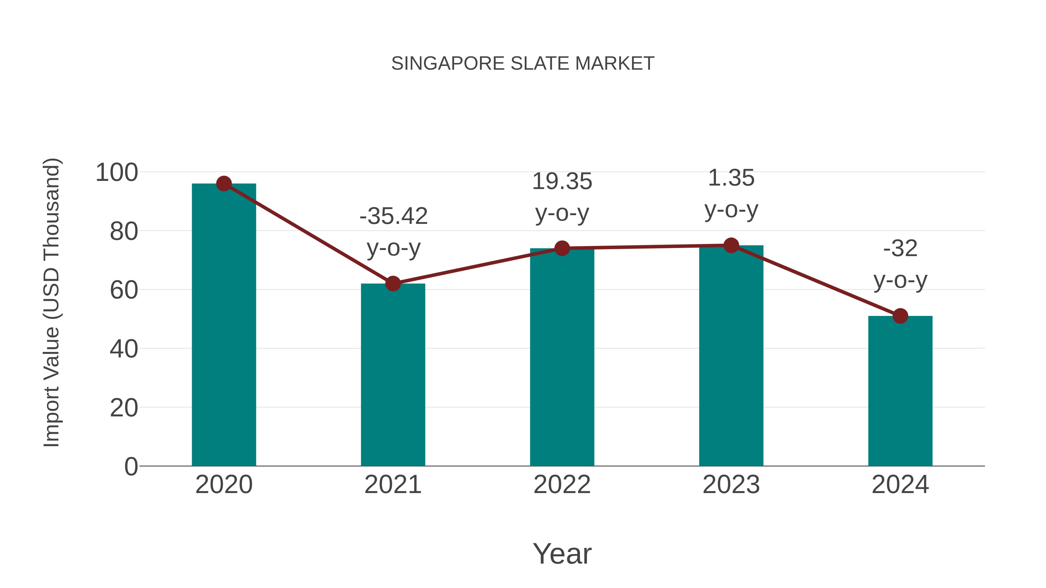  Singapore Slate Market: Import Trend Analysis
