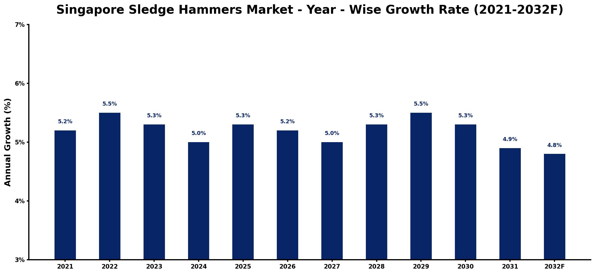 Singapore Sledge Hammers Market Year-wise Growth Rate and Key Drivers