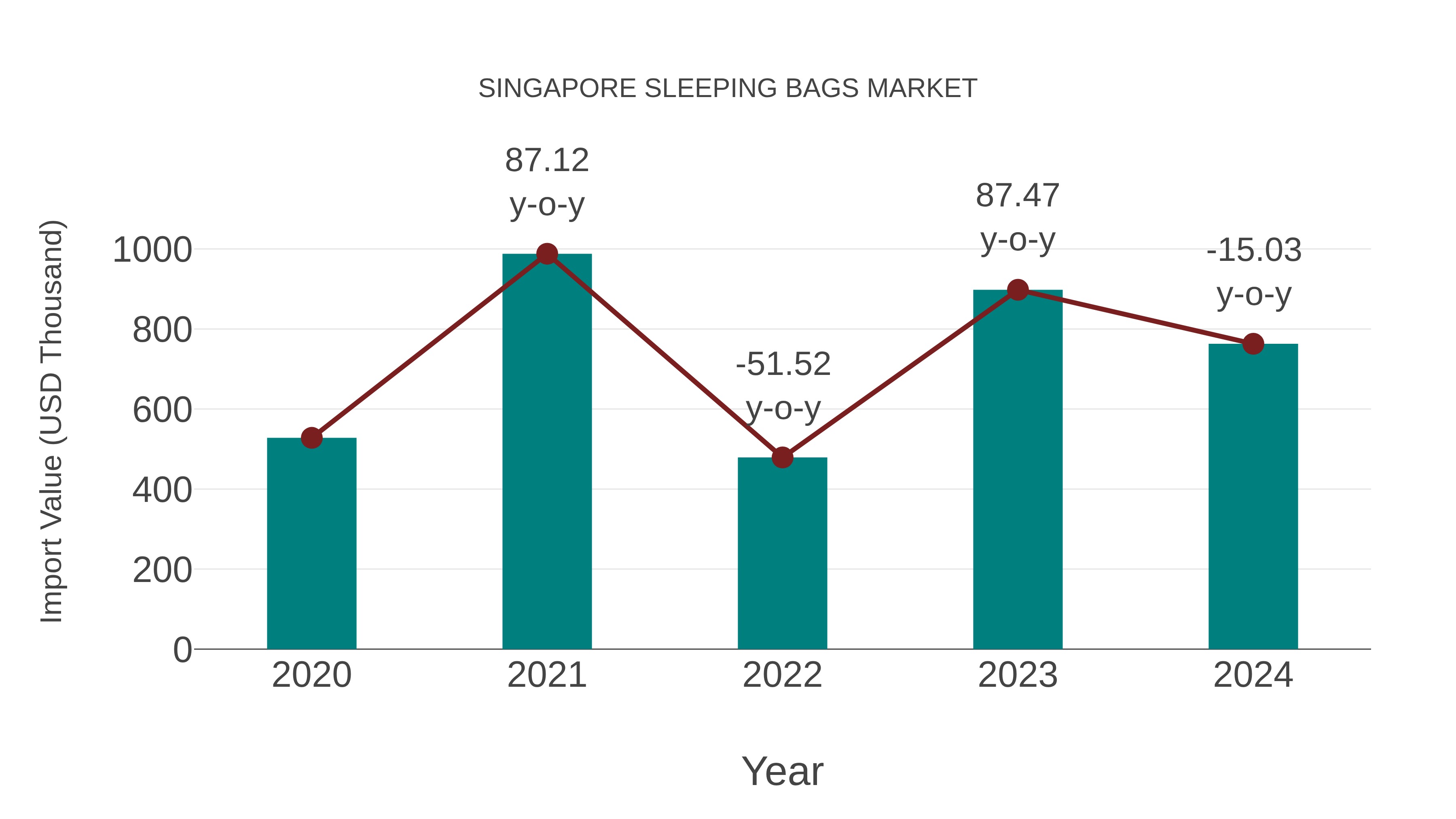  Singapore Sleeping Bags Market: Import Trend Analysis