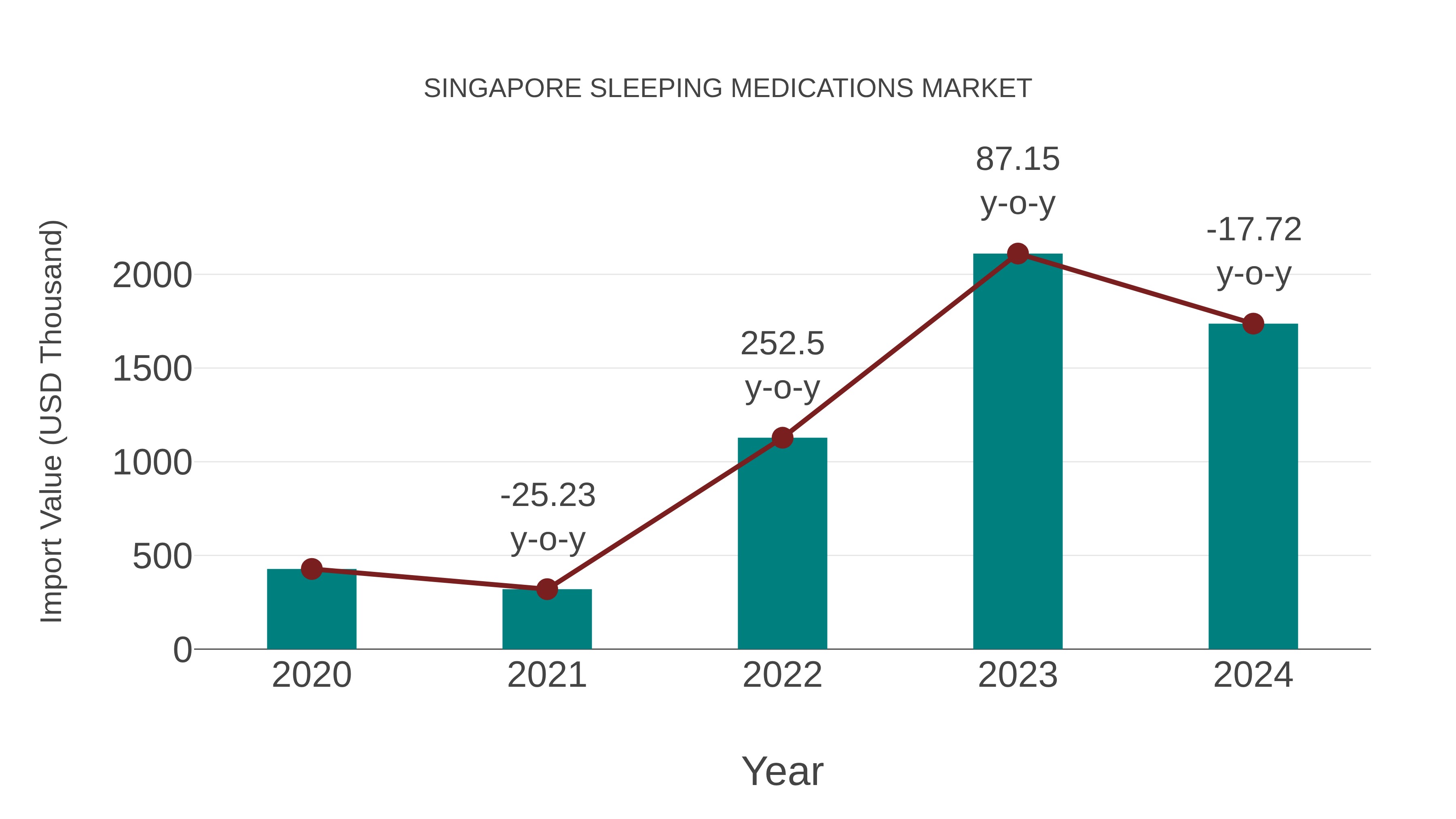 Singapore Sleeping Medications Market: Import Trend Analysis