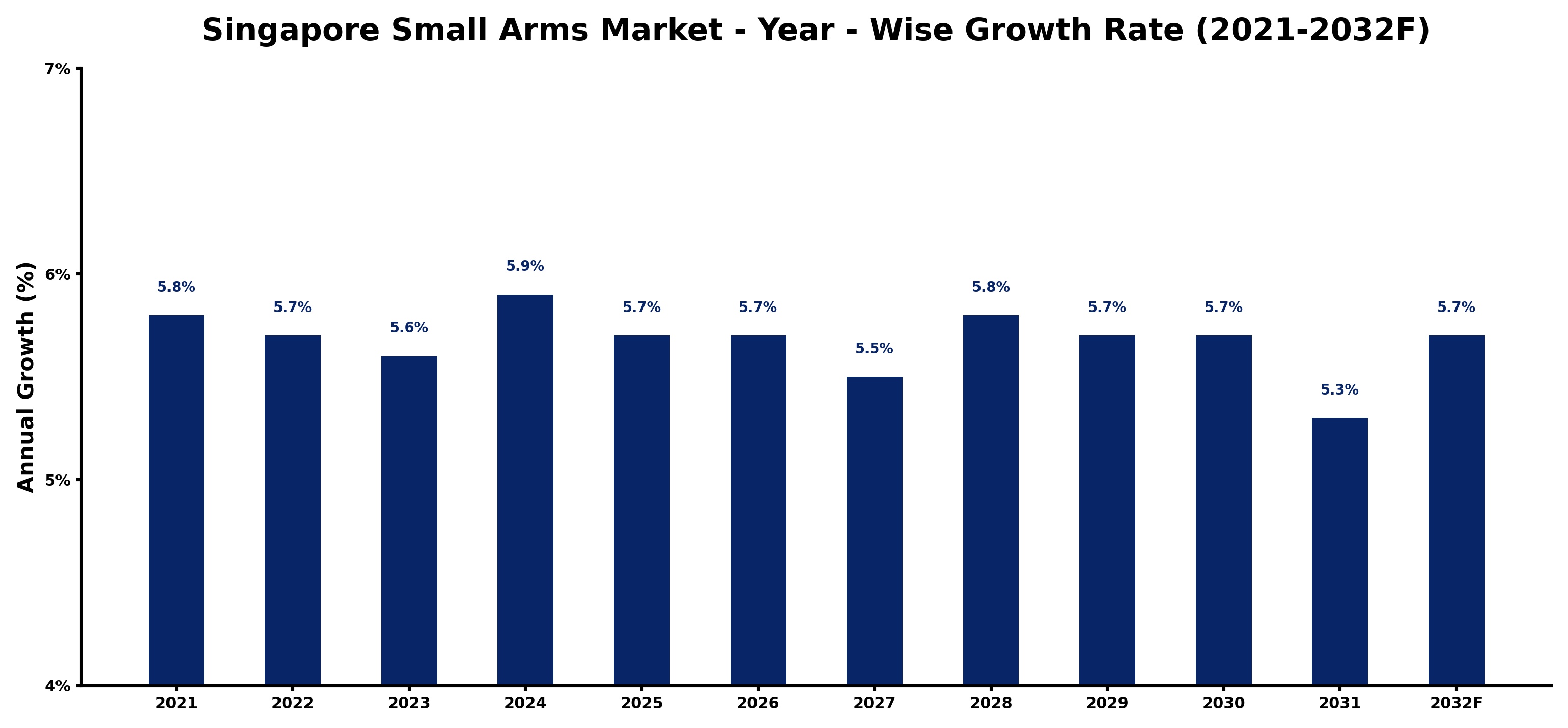 Singapore Small Arms Market Year-wise Growth Rate and Key Drivers