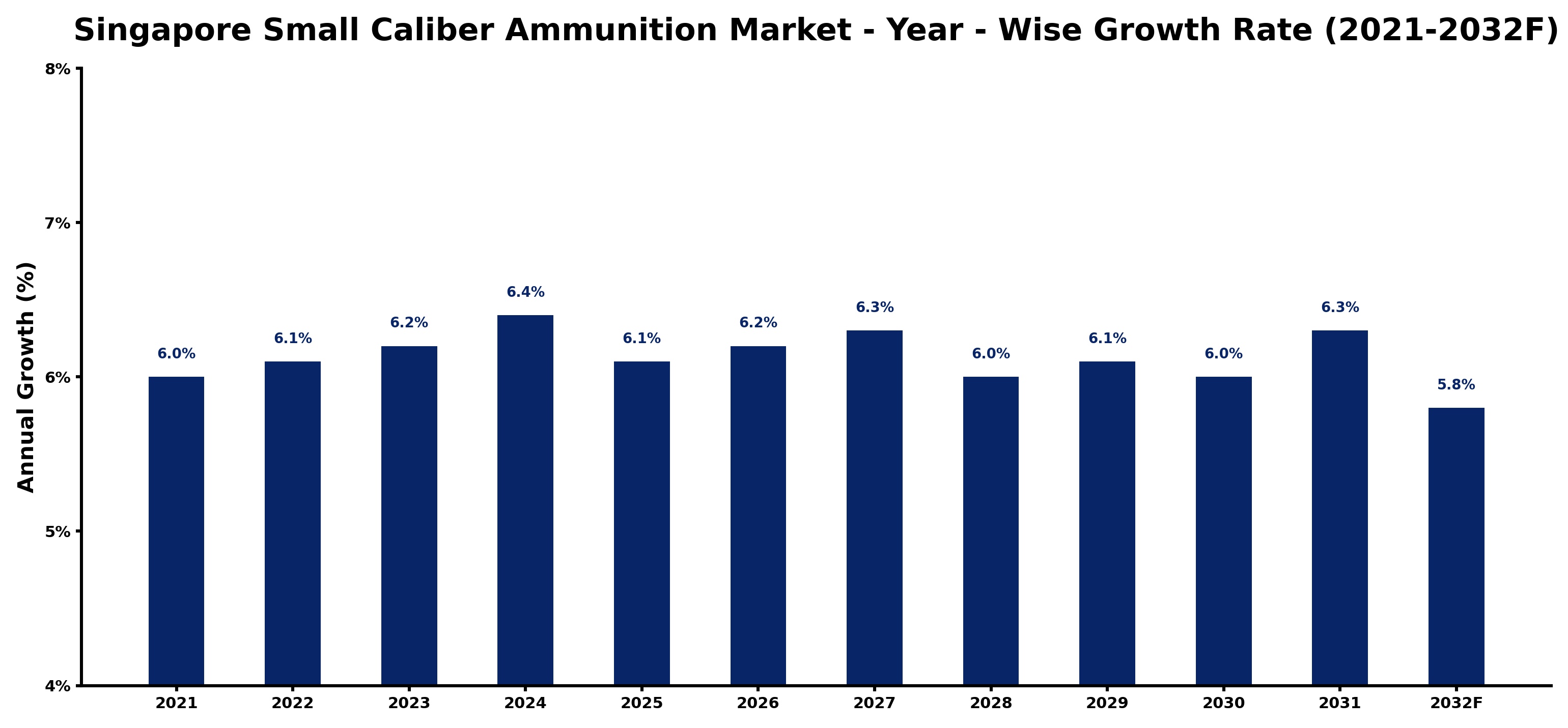 Singapore Small Caliber Ammunition Market Year-wise Growth Rate and Key Drivers