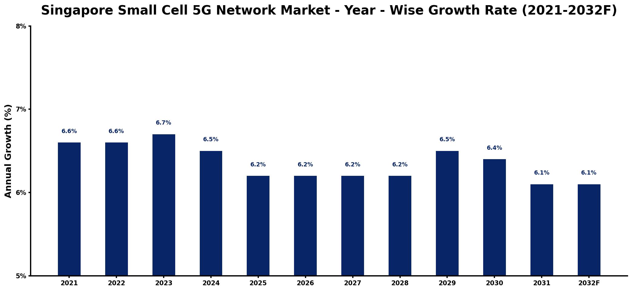 Singapore Small Cell 5G Network Market Year-wise Growth Rate and Key Drivers