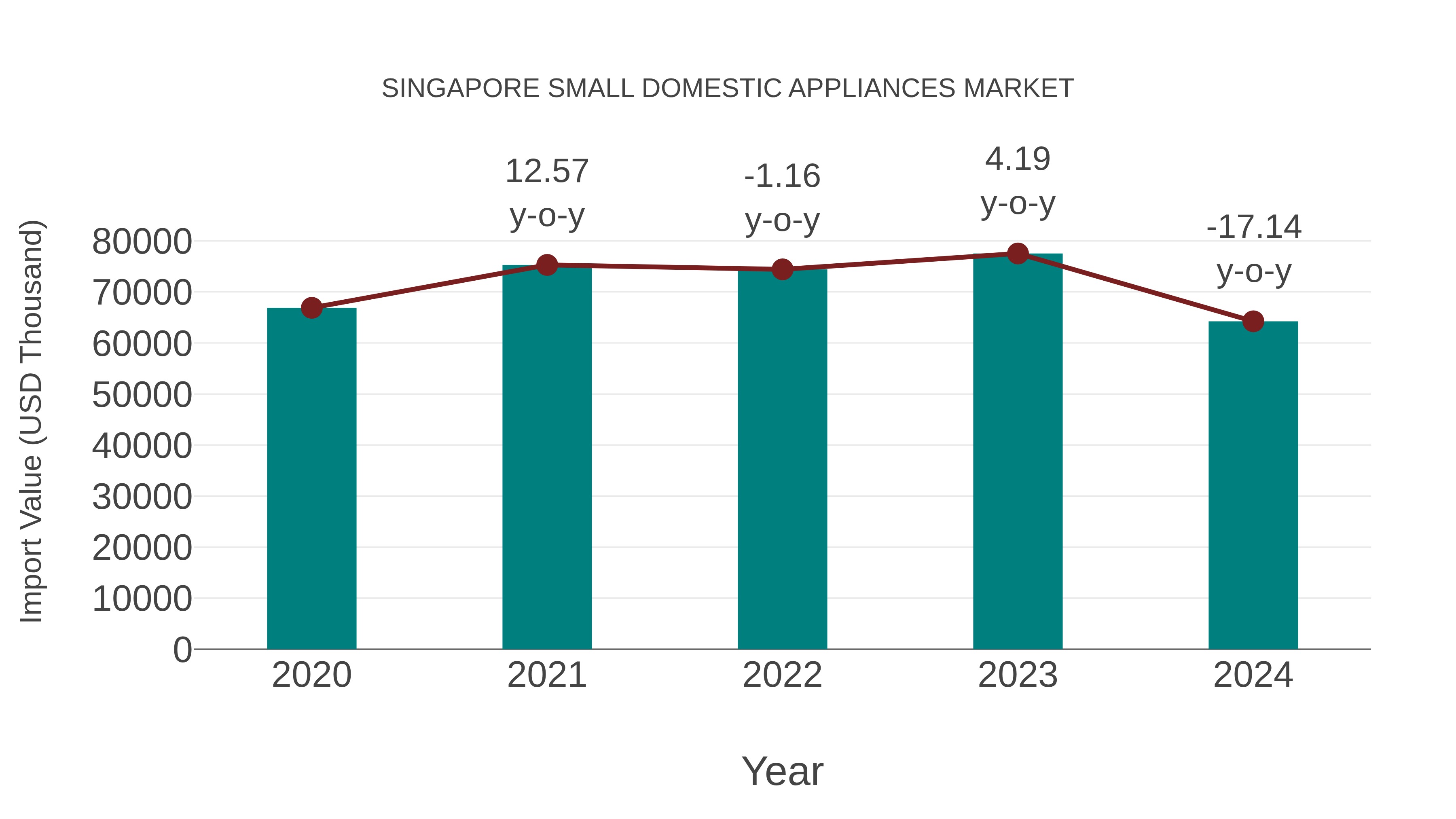 Singapore Small Domestic Appliances Market: Import Trend Analysis