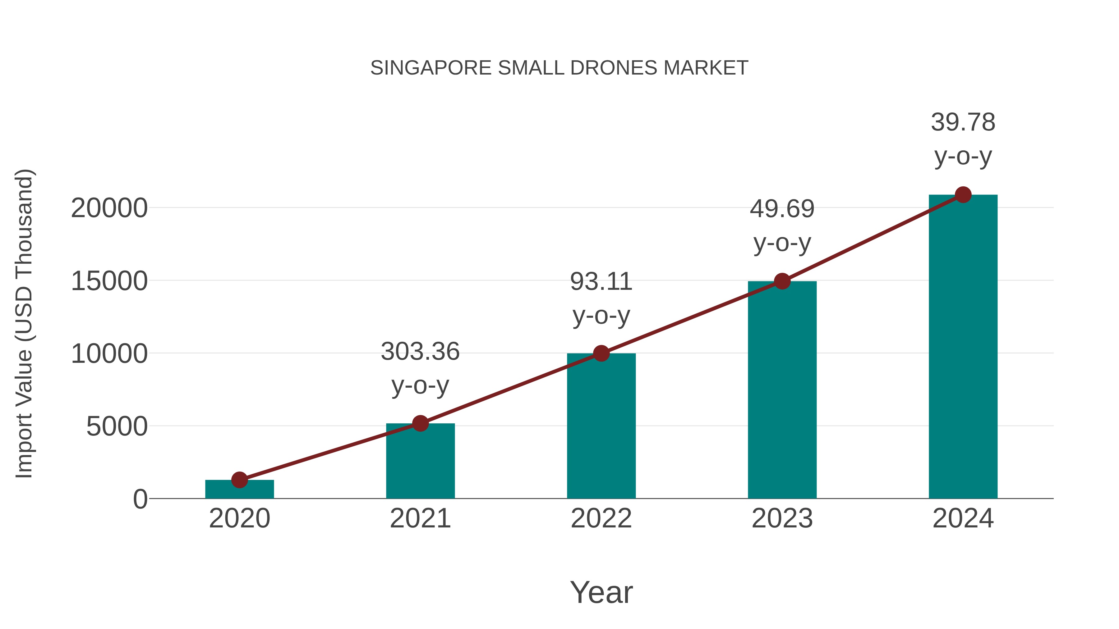  Singapore Small Drones Market: Import Trend Analysis