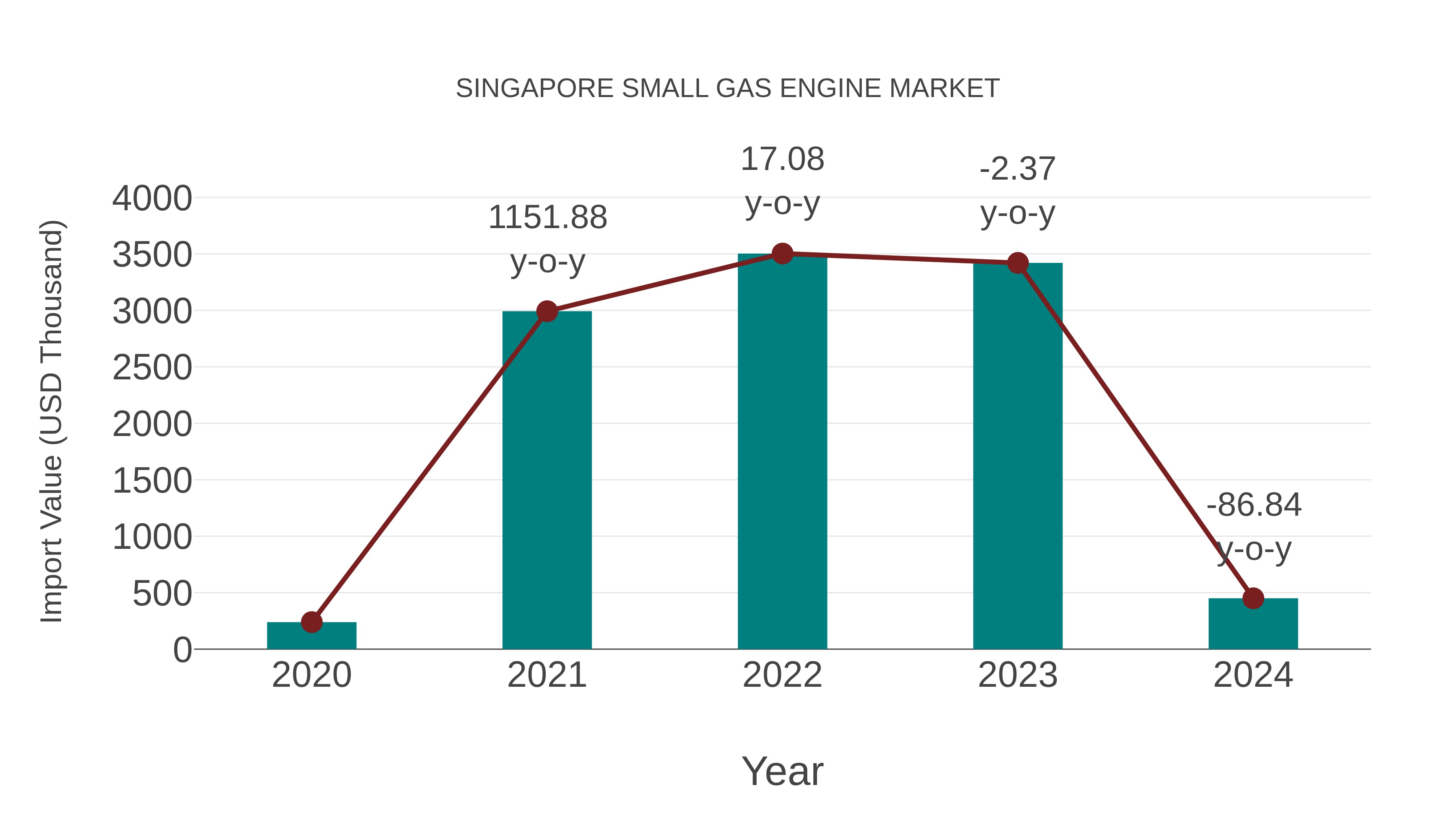  Singapore Small Gas Engine Market: Import Trend Analysis
