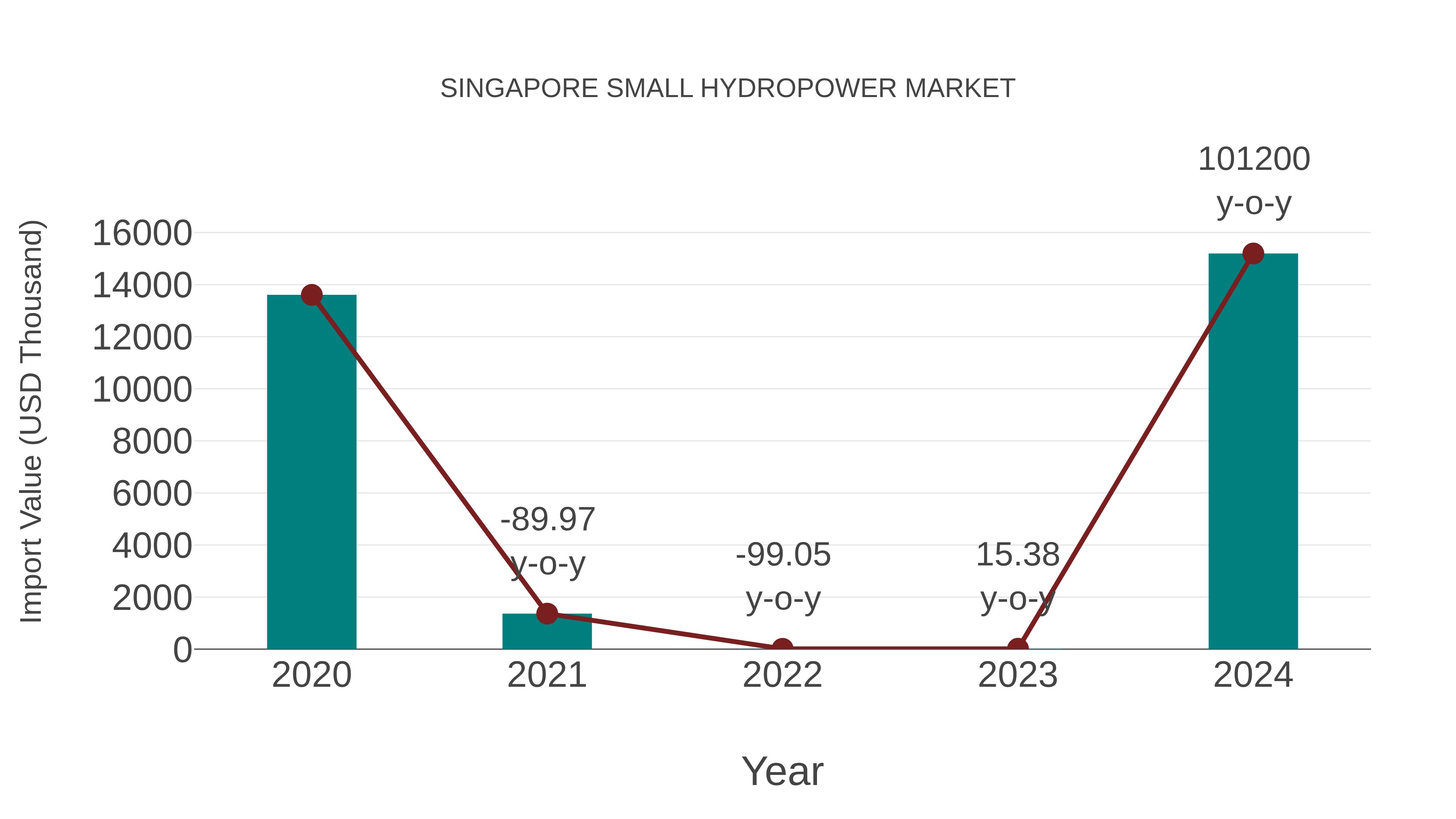  Singapore Small Hydropower Market: Import Trend Analysis