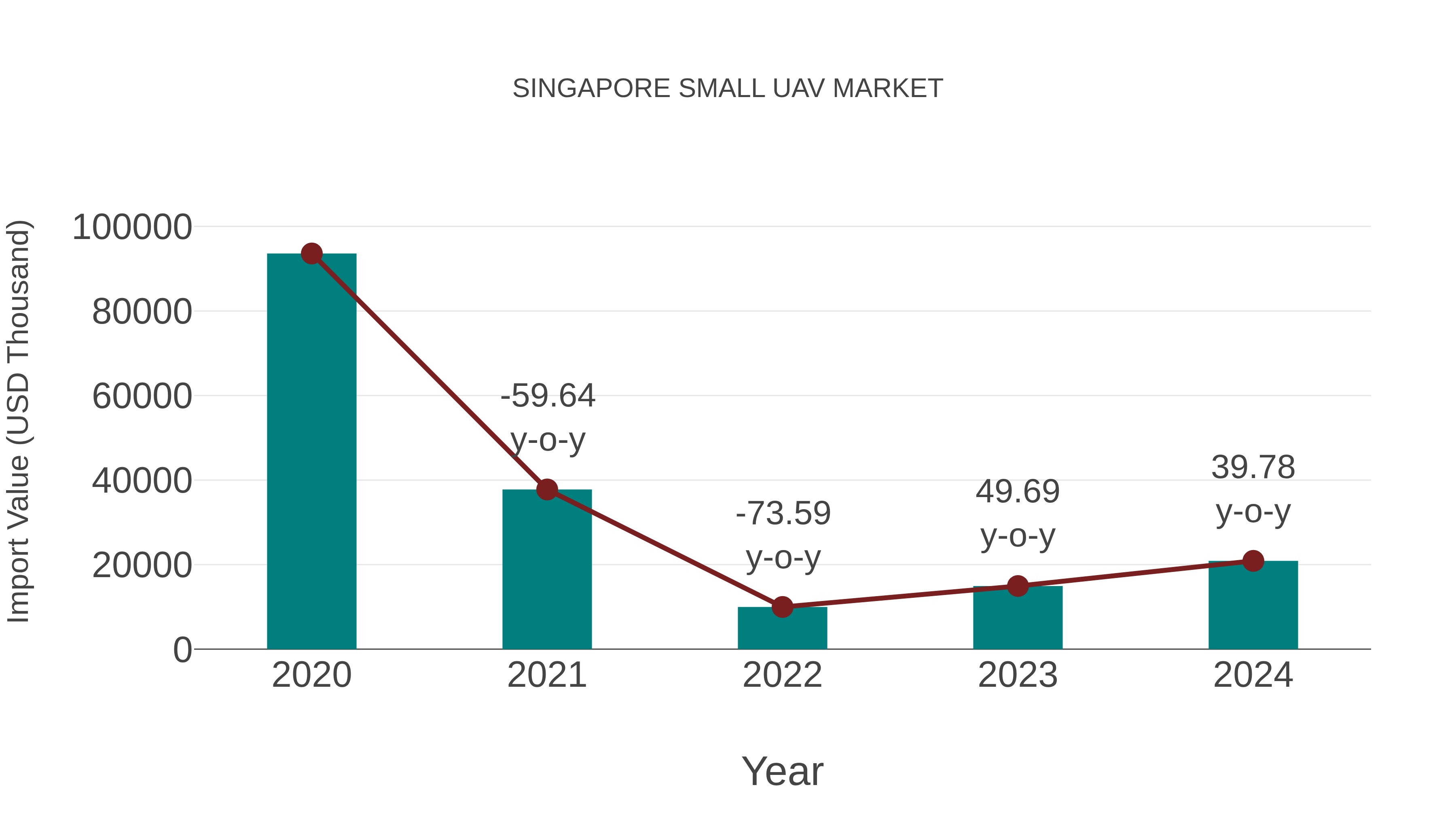 Singapore Small Uav Market: Import Trend Analysis