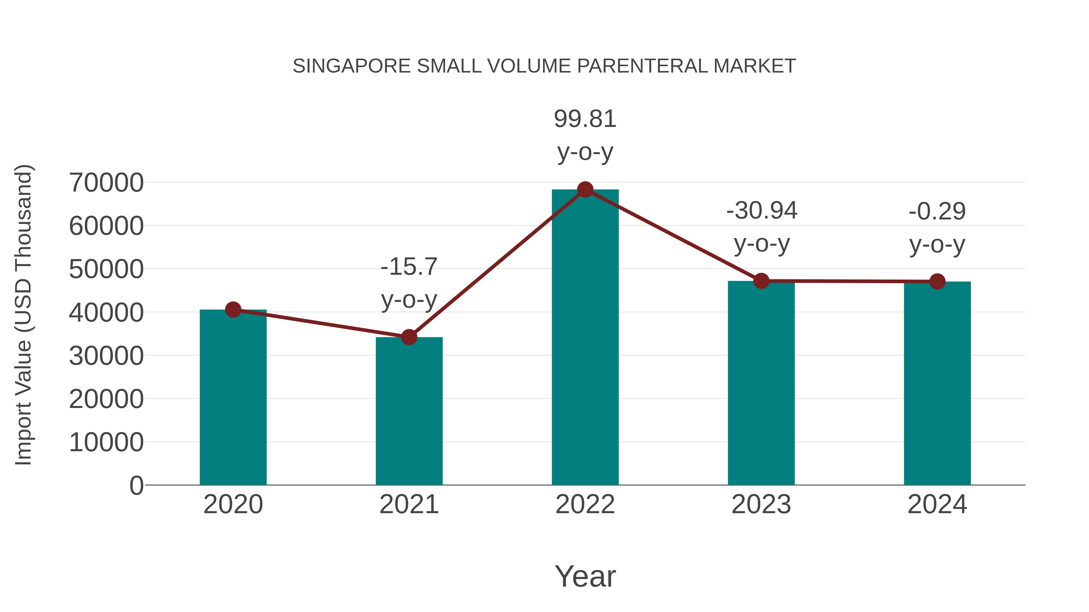  Singapore Small Volume Parenteral Market: Import Trend Analysis