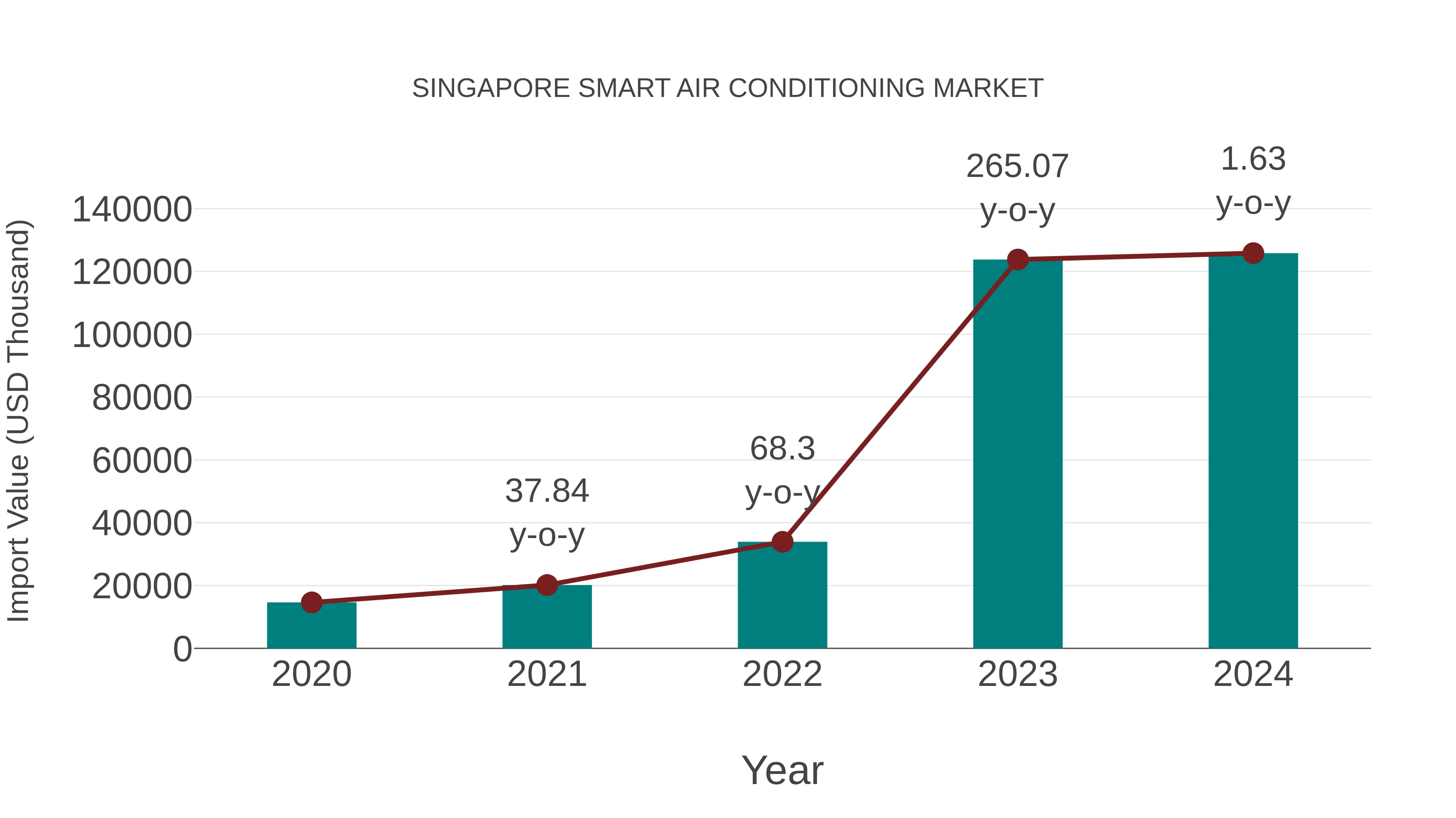  Singapore Smart Air Conditioning Market: Import Trend Analysis