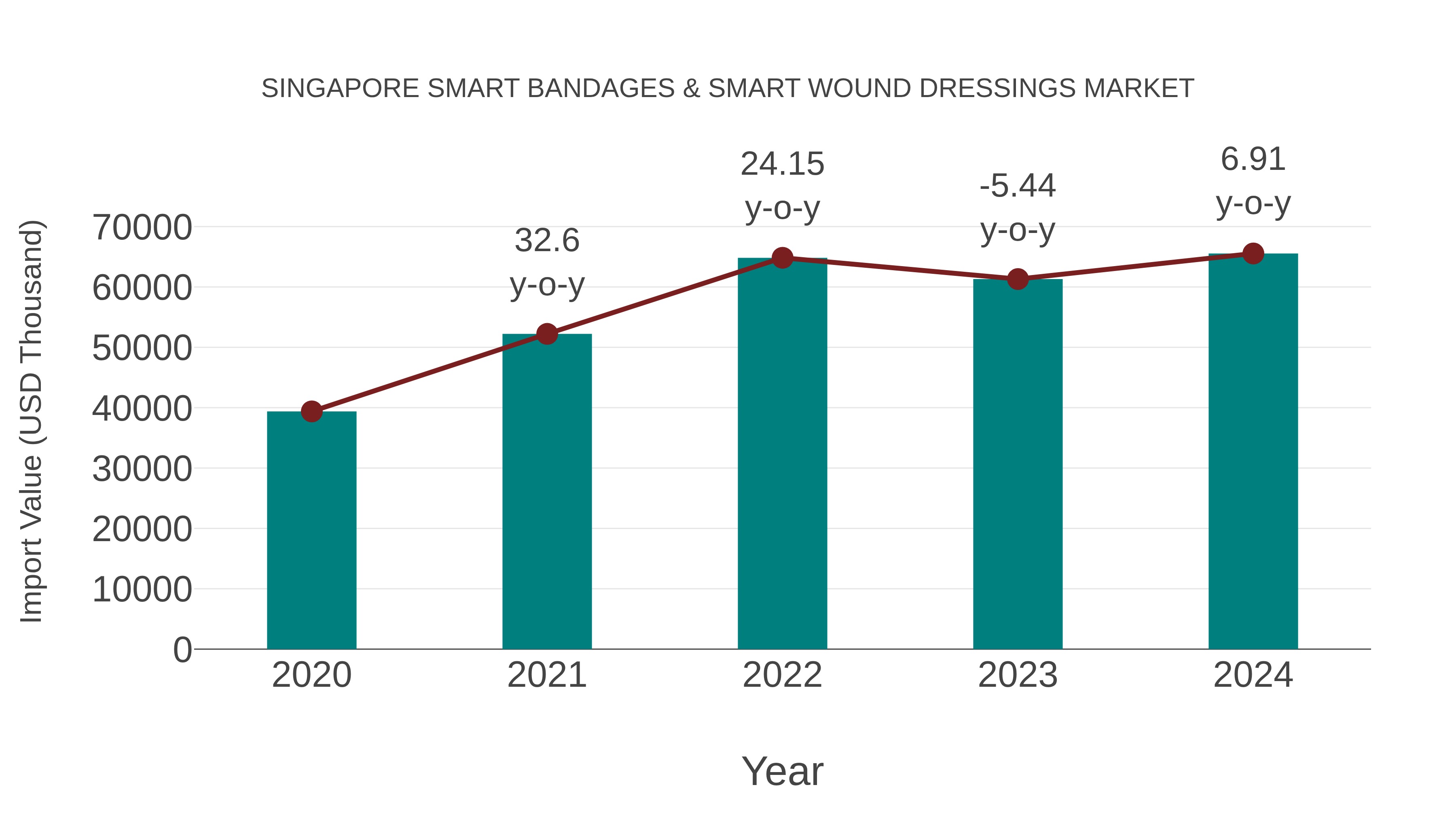 Singapore Smart Bandages & Smart Wound Dressings Market: Import Trend Analysis