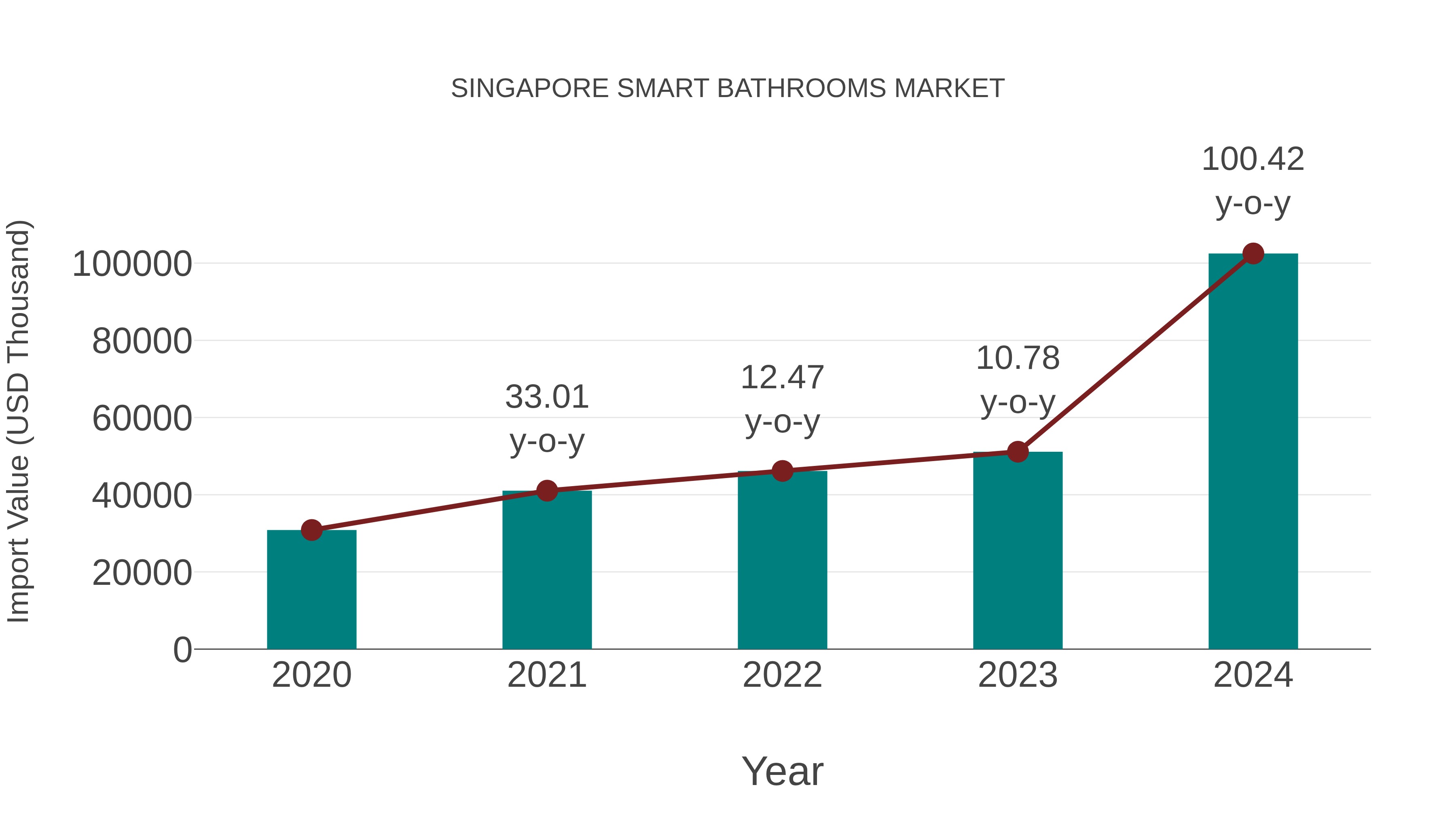  Singapore Smart Bathrooms Market: Import Trend Analysis
