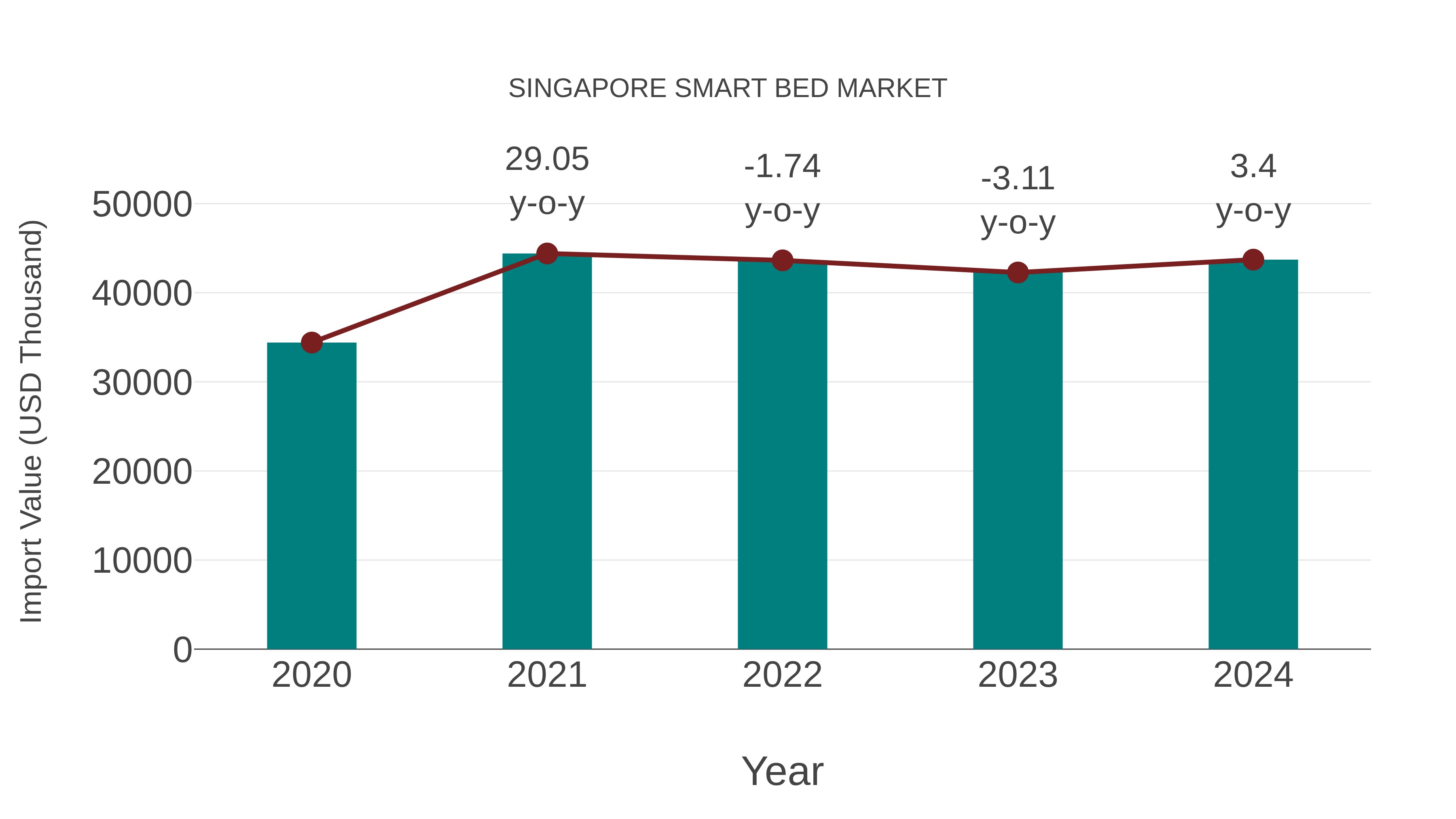 Singapore Smart Bed Market: Import Trend Analysis