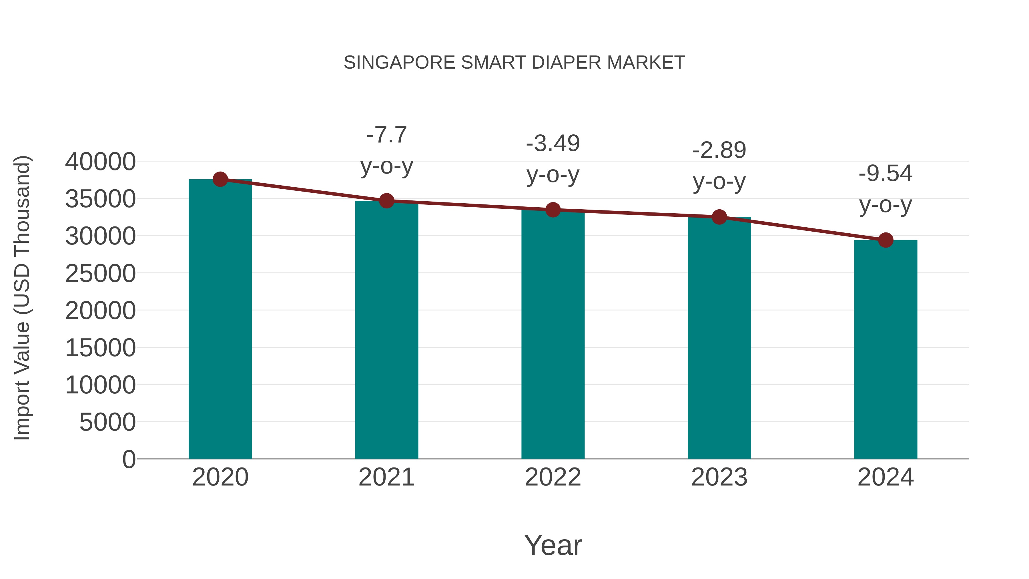  Singapore Smart Diaper Market: Import Trend Analysis