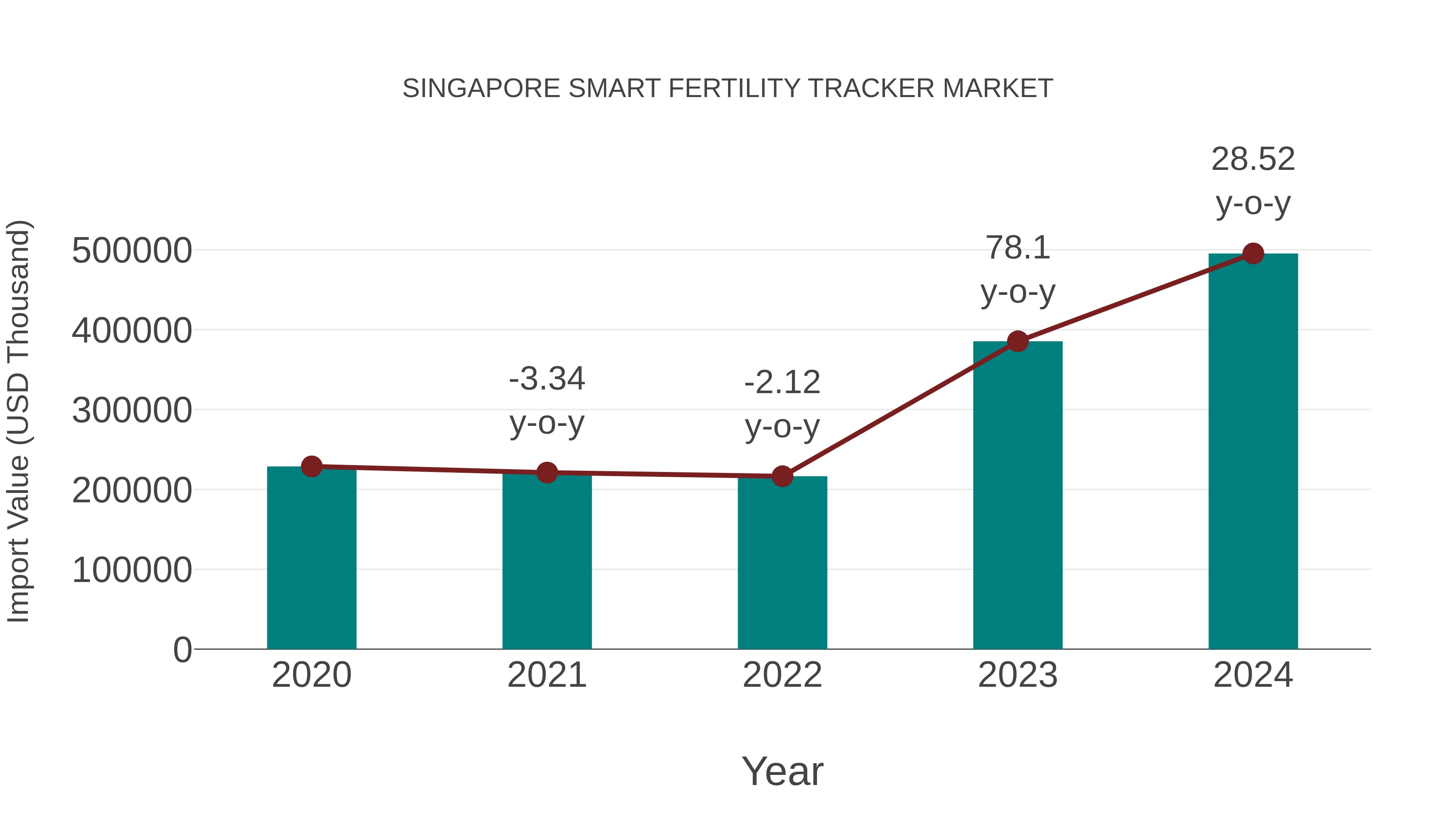 Singapore Smart Fertility Tracker Market: Import Trend Analysis