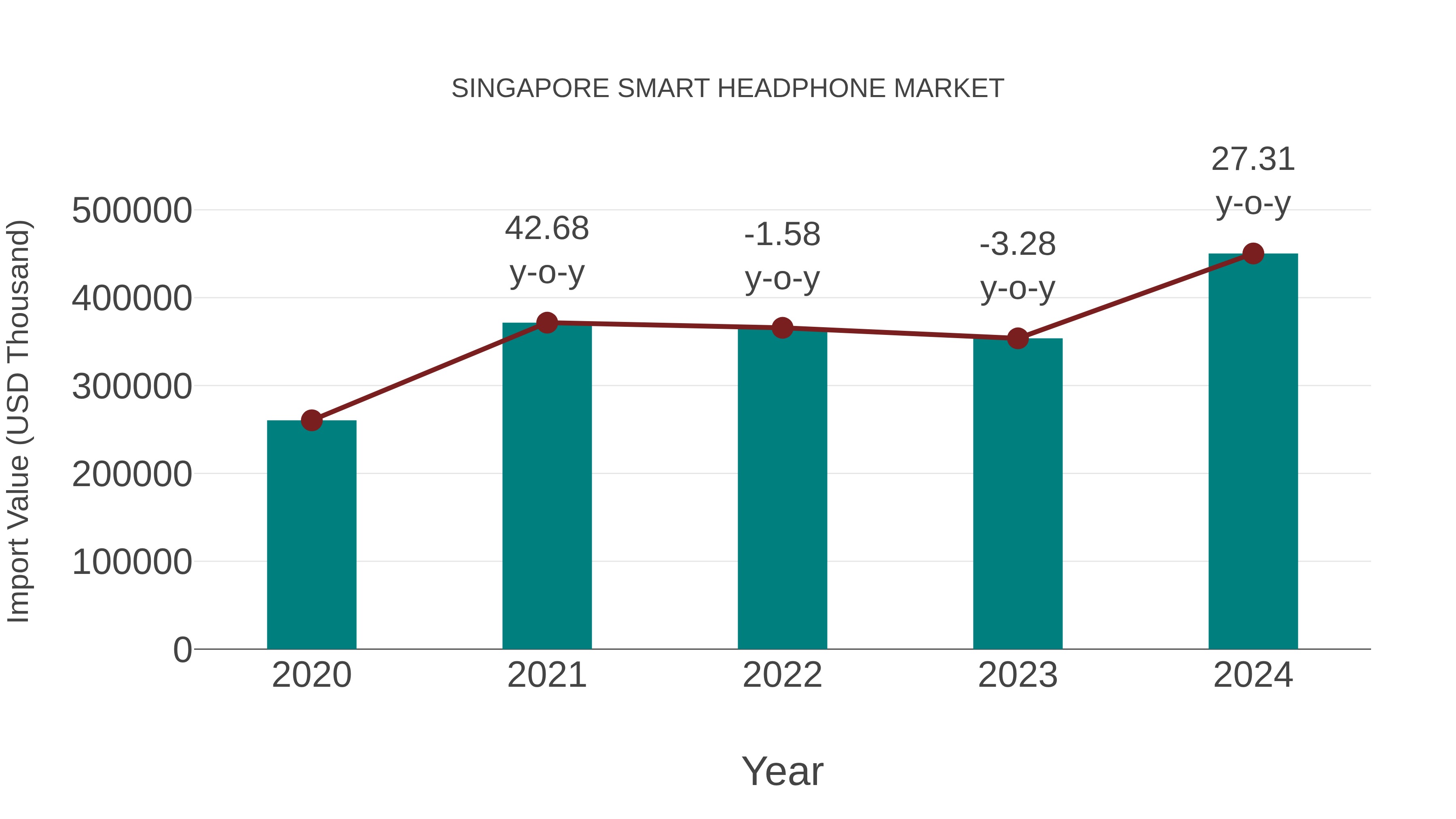  Singapore Smart Headphone Market: Import Trend Analysis