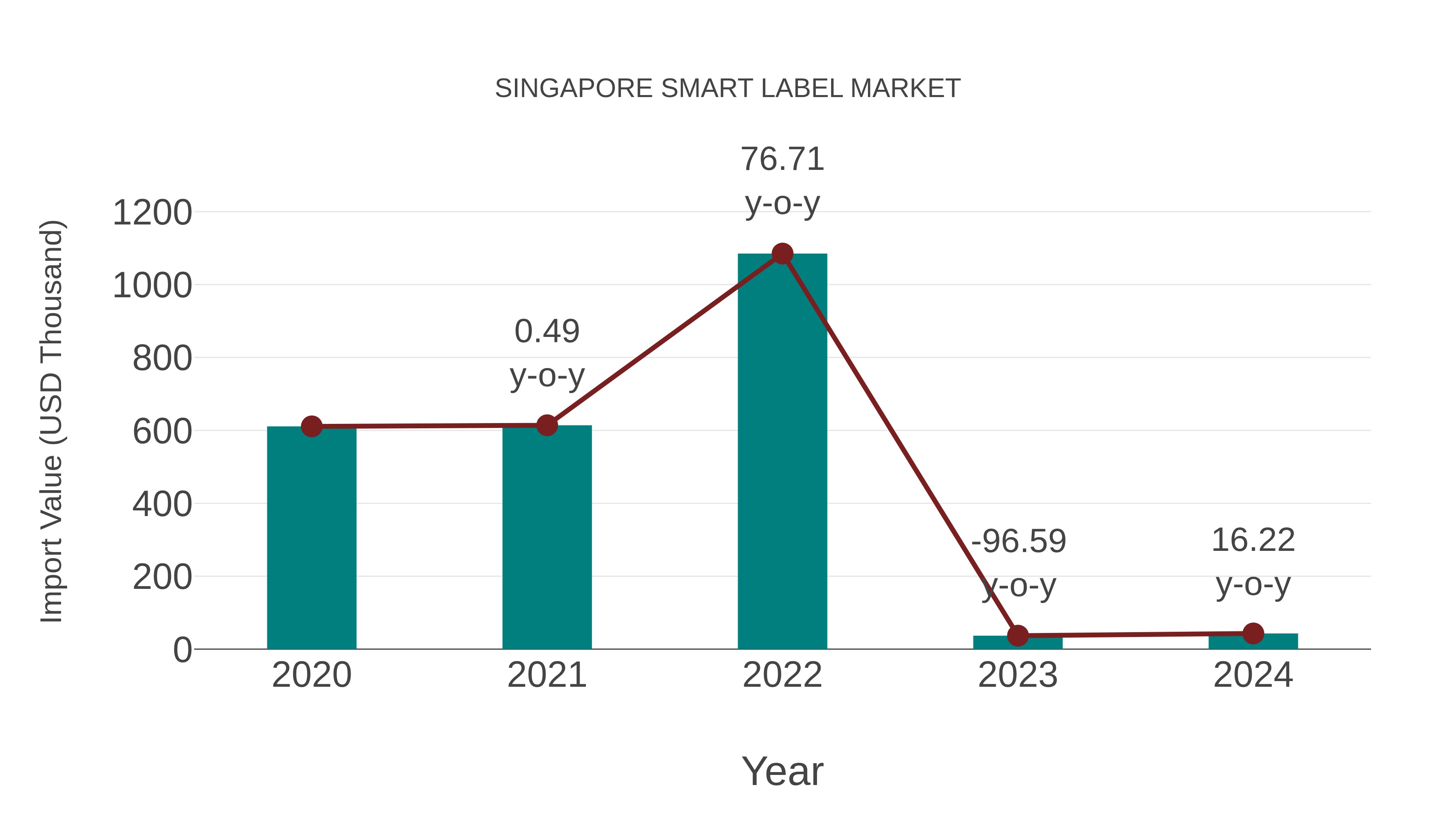 Singapore Smart Label Market: Import Trend Analysis