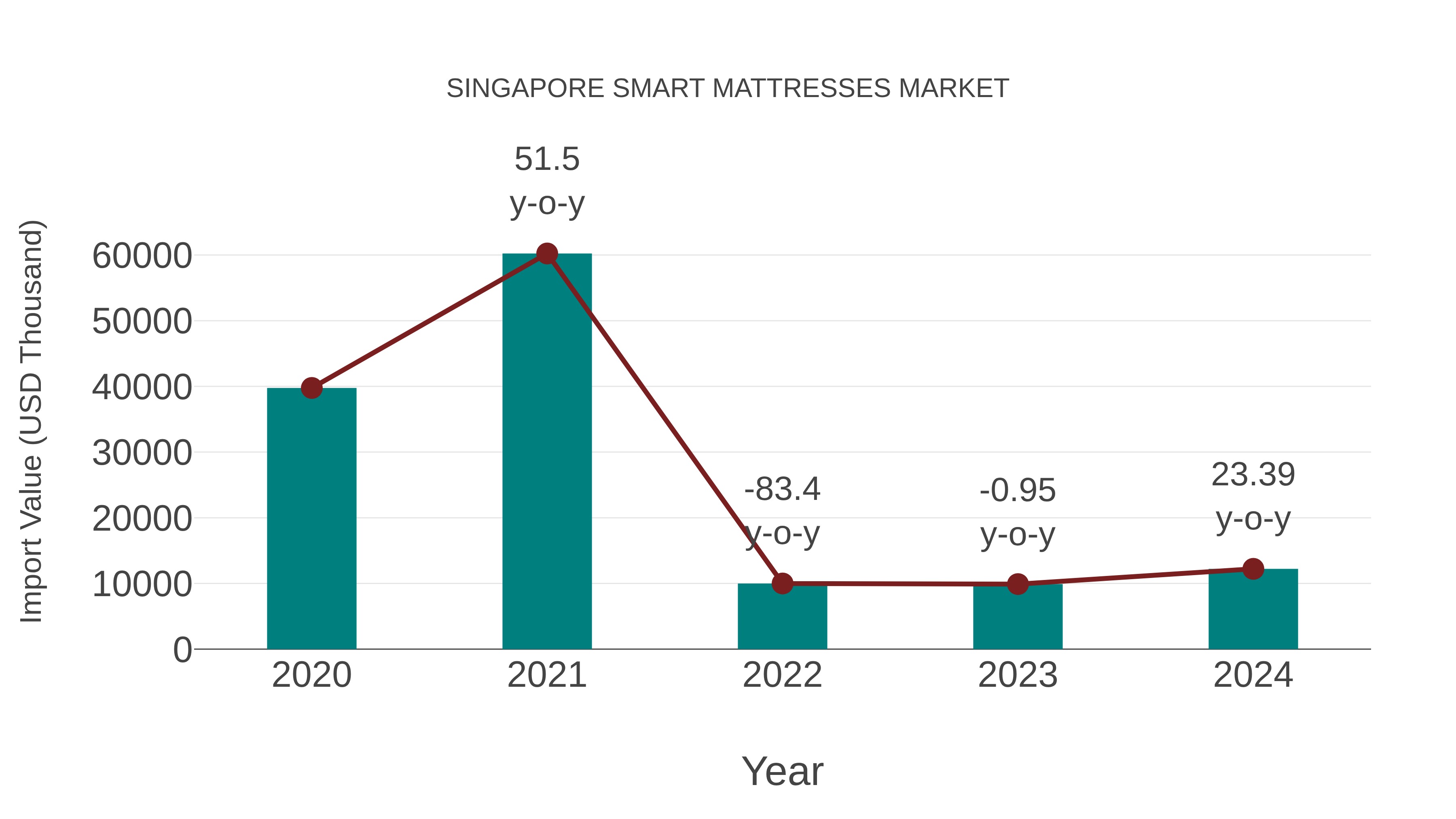  Singapore Smart Mattresses Market: Import Trend Analysis