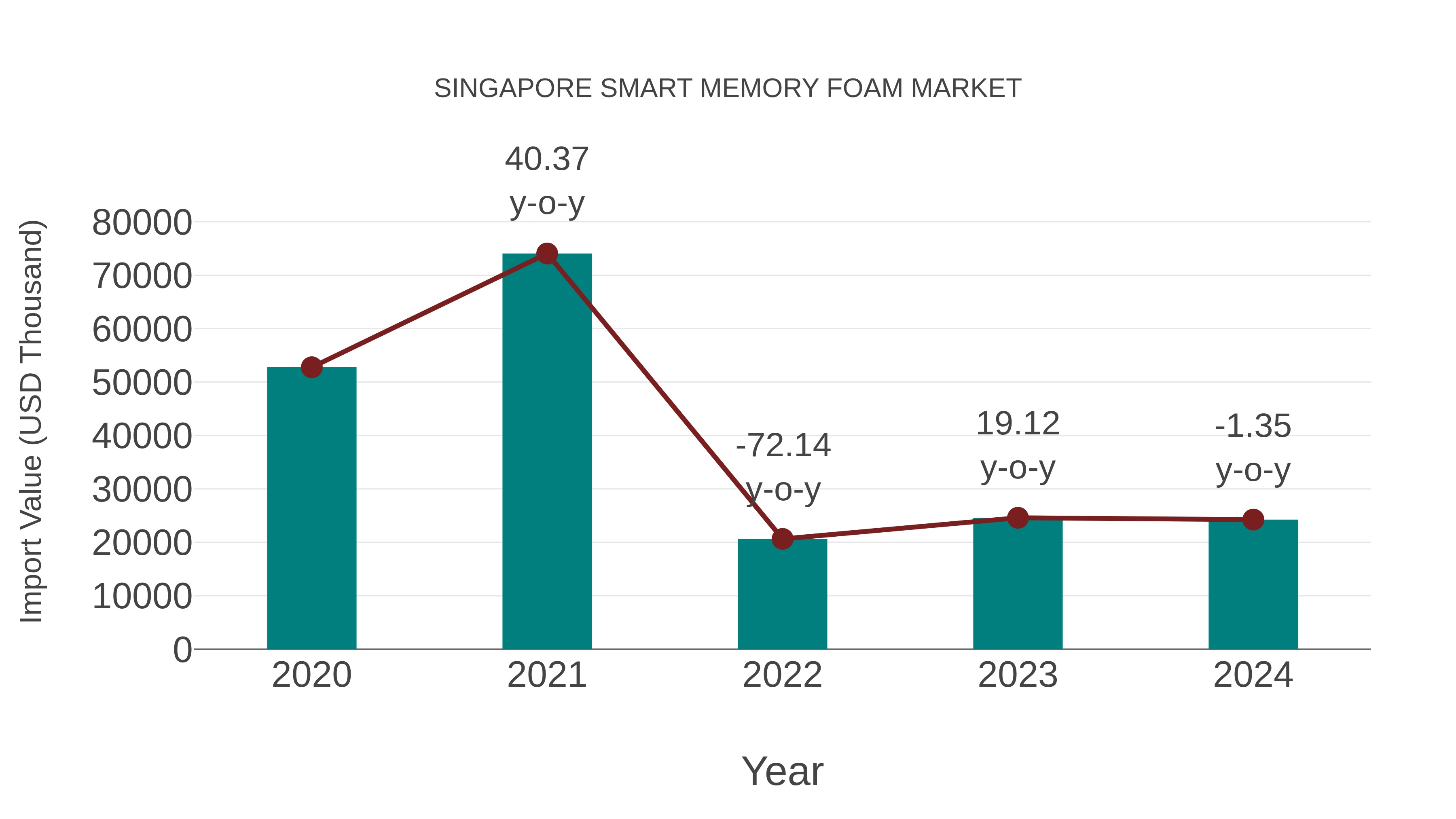Singapore Smart Memory Foam Market: Import Trend Analysis