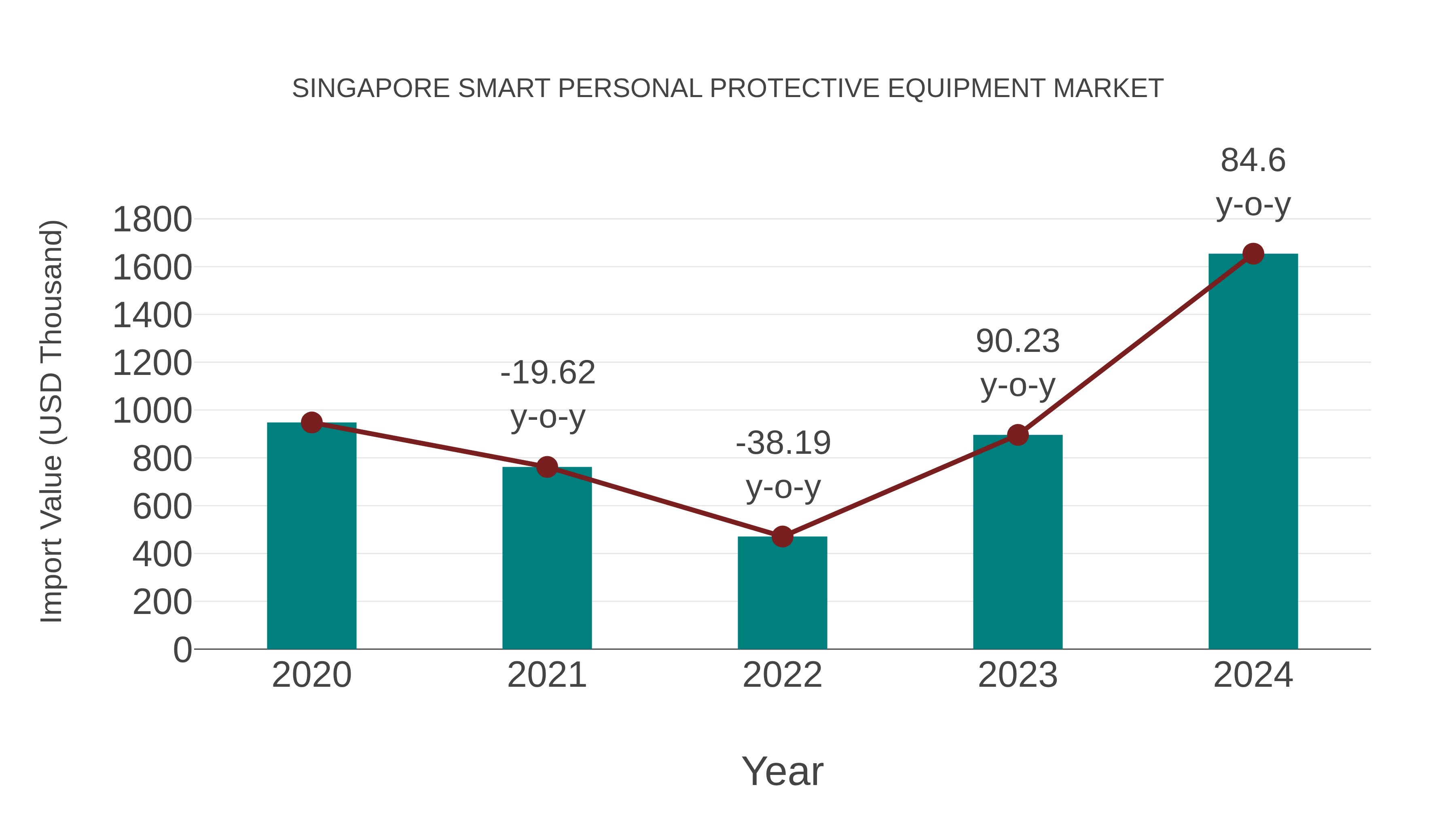  Singapore Smart Personal Protective Equipment Market: Import Trend Analysis