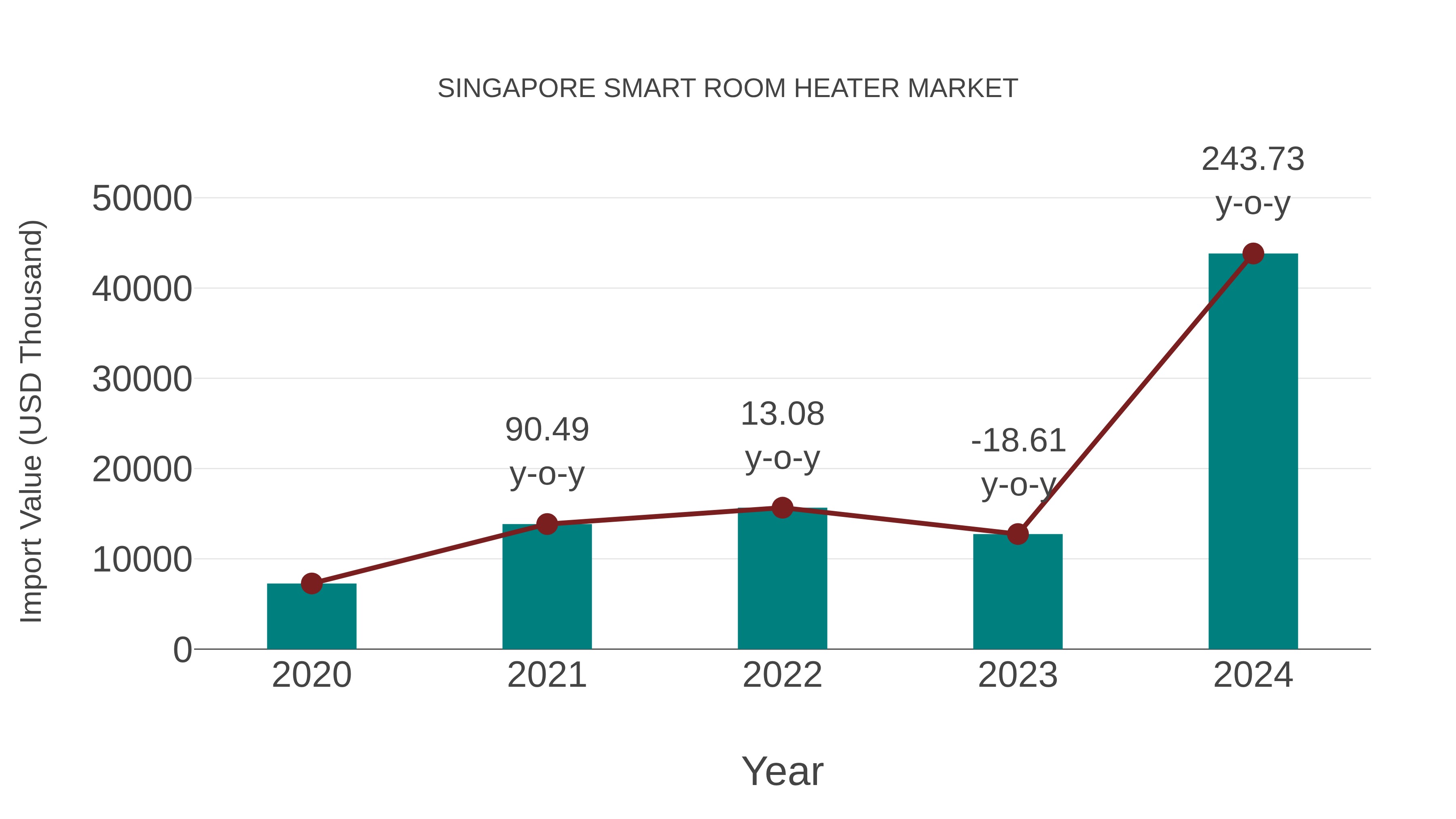  Singapore Smart Room Heater Market: Import Trend Analysis