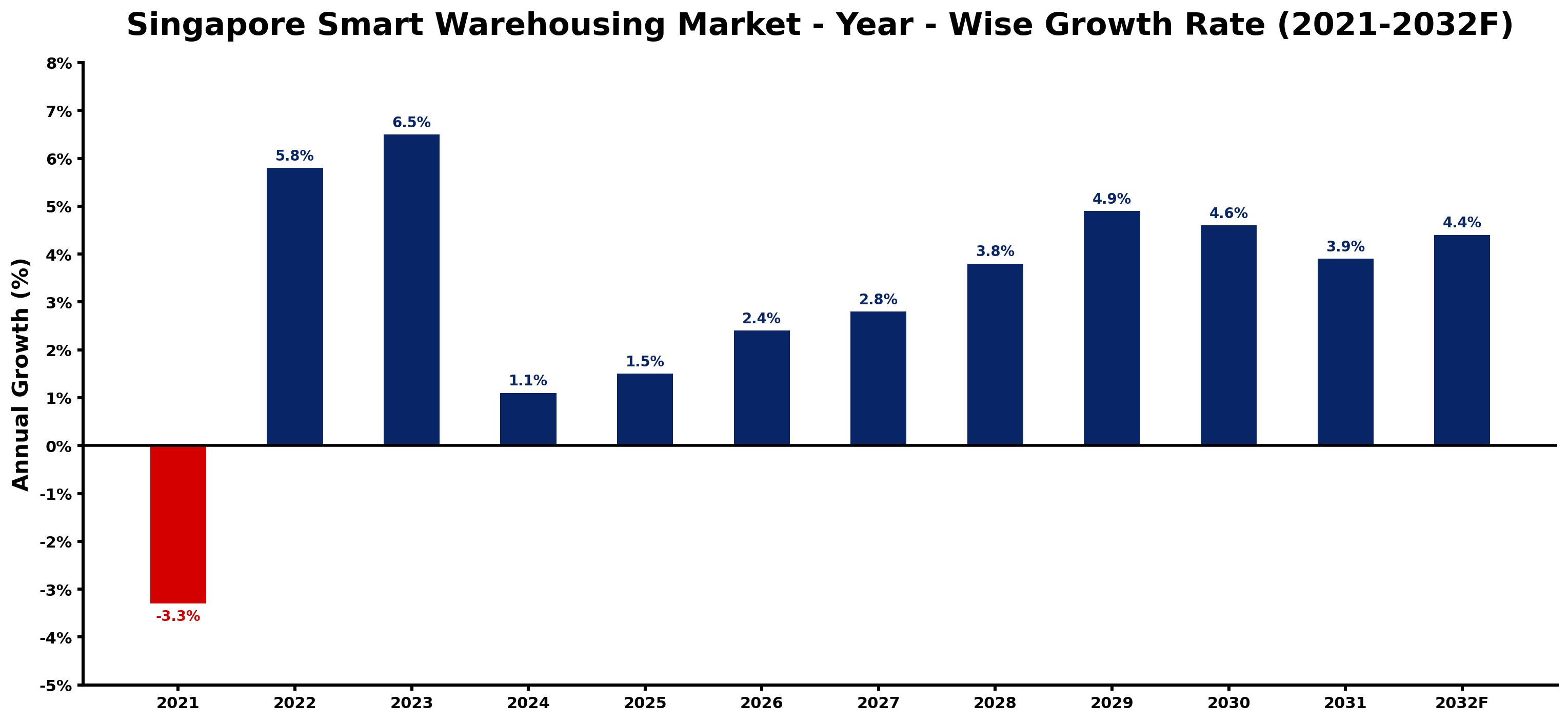 Singapore Smart Warehousing Market Year-wise Growth Rate and Key Drivers