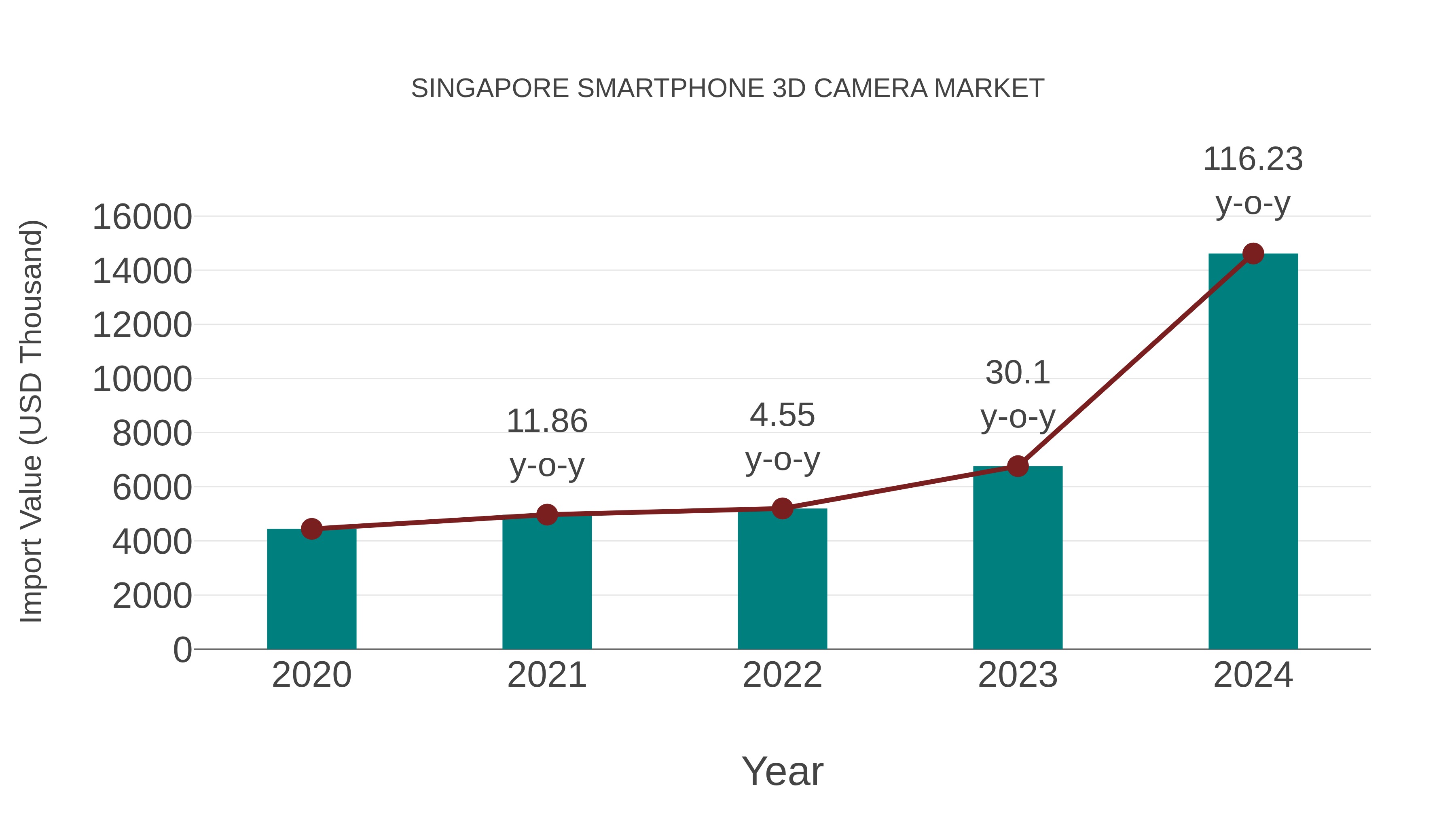  Singapore Smartphone 3d Camera Market: Import Trend Analysis