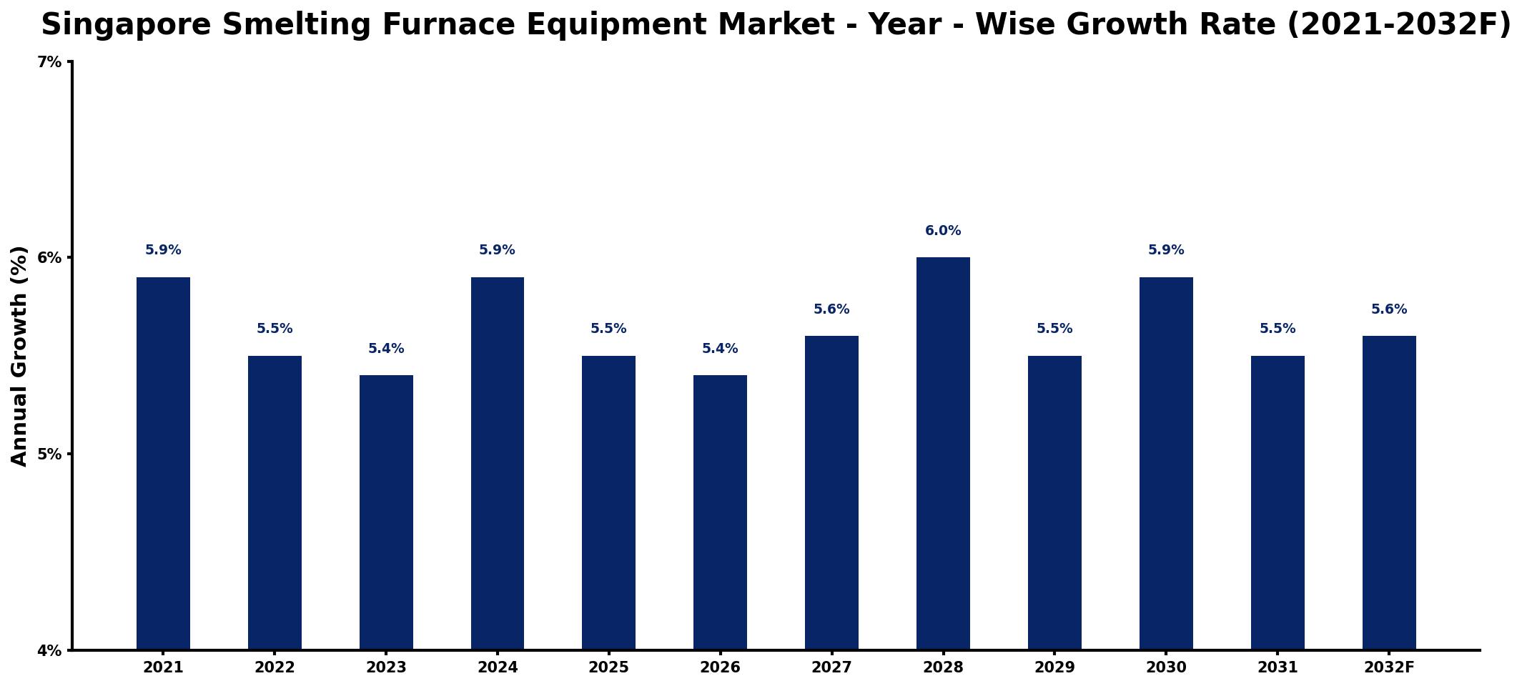 Singapore Smelting Furnace Equipment Market Year-wise Growth Rate and Key Drivers