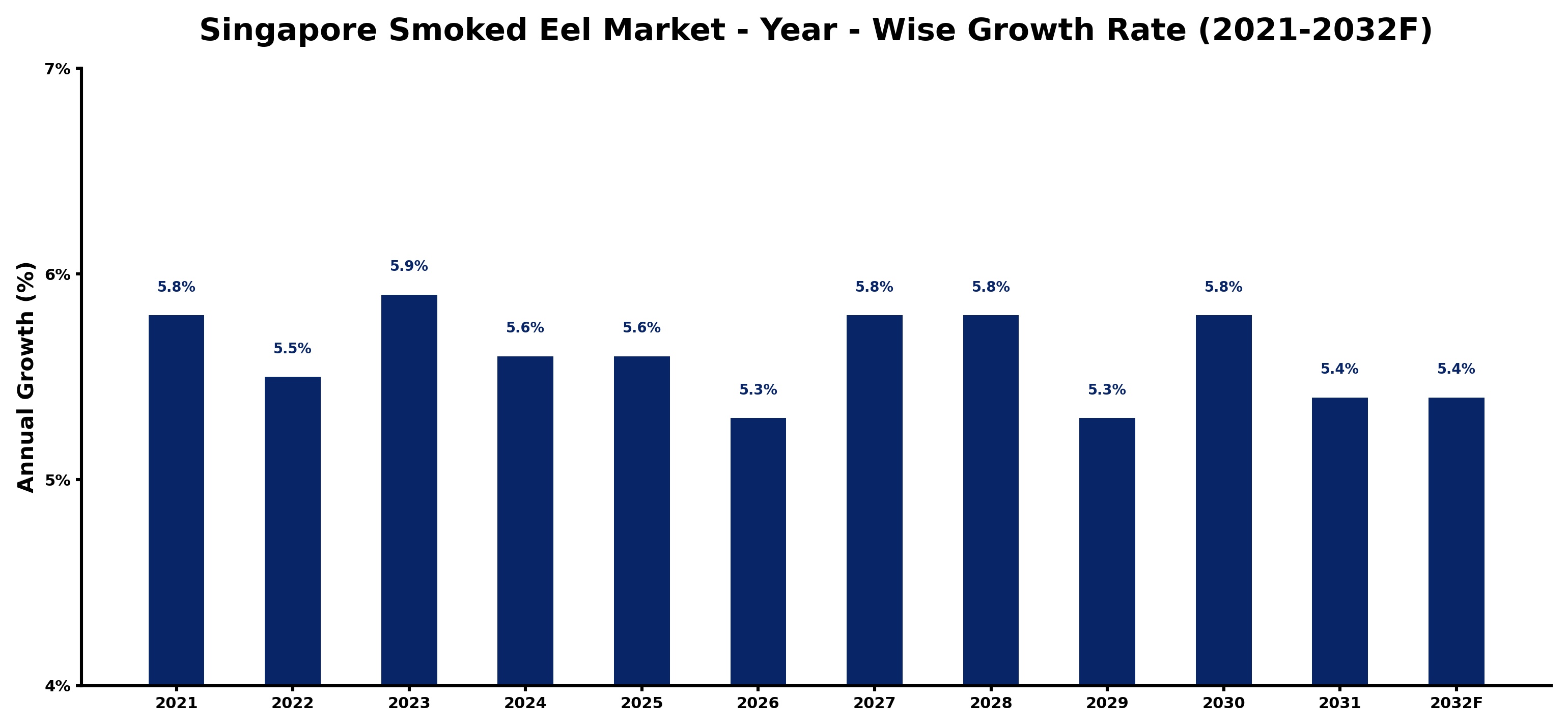 Singapore Smoked Eel Market Year-wise Growth Rate and Key Drivers